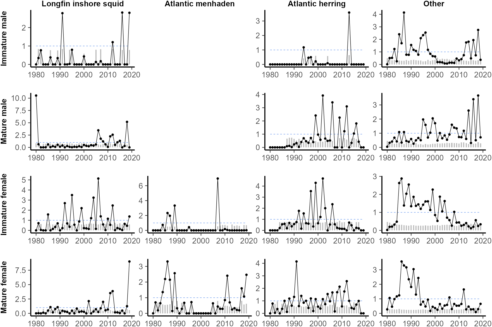 A four-by-four grid of line-dot graphs for spring consumption. Columns are titled “Longfin Inshore Squid”, “Atlantic menhaden”, “Atlantic herring”, and “Other”. Rows read “Immature male”, “Mature male”, “Immature female”, and “Mature female”. There is one point for each year from 1980-2019 in each graph, with line segments connecting the points for clarity. Behind the lines and dots are grey bars. The lines and dots have high variability, with consumption spiking in some years and dropping in others and some years of zero estimated consumption, but the grey bars are more consistent, showing relatively even estimated variation relative to the mean for each year.