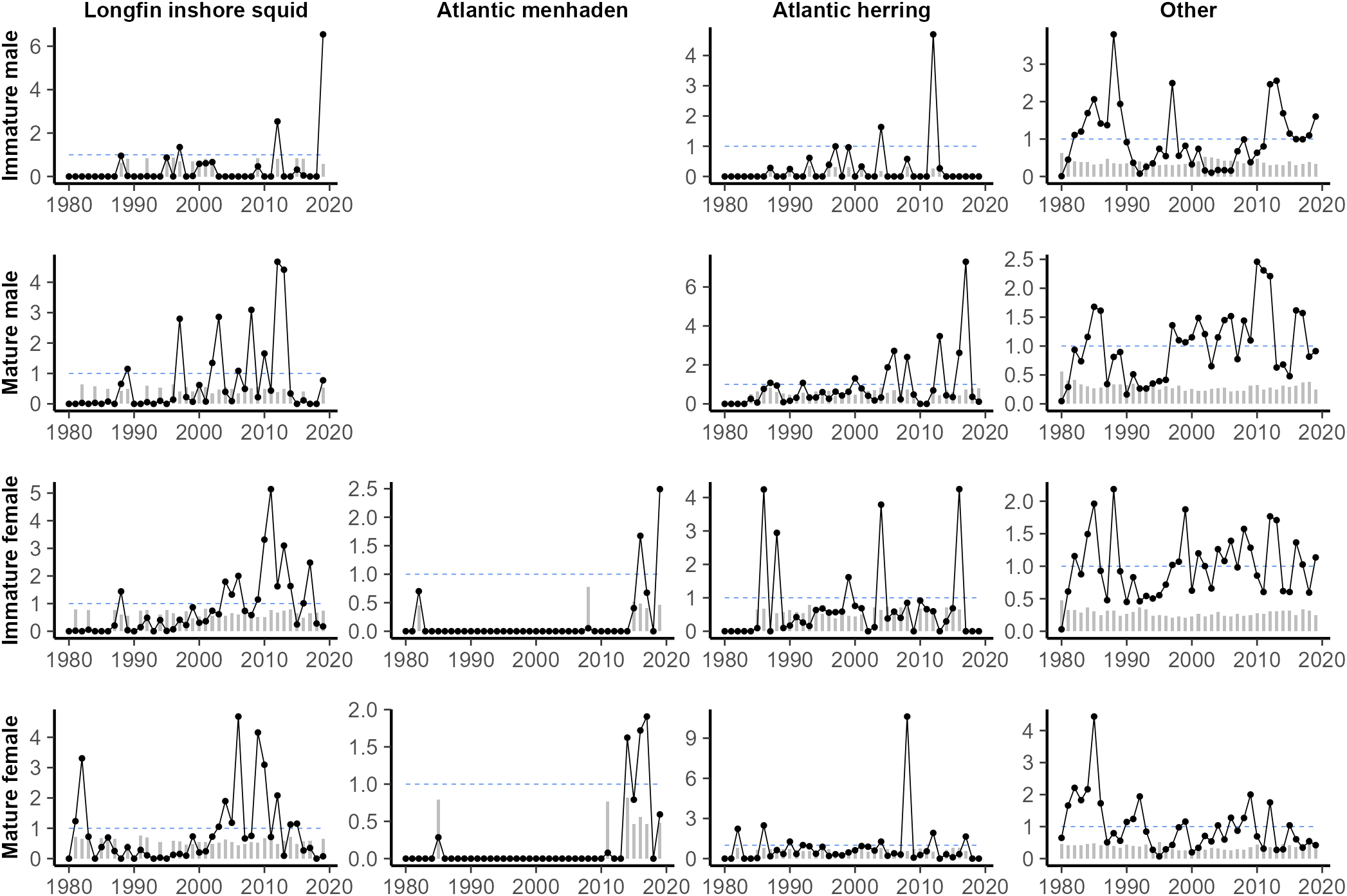 A four-by-four grid of line-dot graphs for fall consumption. Columns are titled “Longfin Inshore Squid”, “Atlantic menhaden”, “Atlantic herring”, and “Other”. Rows read “Immature male”, “Mature male”, “Immature female”, and “Mature female”. There is one point for each year from 1980-2019 in each graph, with line segments connecting the points for clarity. Behind the lines and dots are grey bars. The lines and dots have high variability, with consumption spiking in some years and dropping in others and some years of zero estimated consumption, but the grey bars are more consistent, showing relatively even estimated variation relative to the mean for each year.