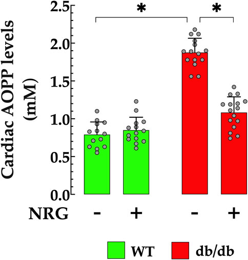 Bar chart showing cardiac AOPP levels in millimoles per liter (mM) for WT and db/db groups. WT is displayed in green, db/db in red. NRG presence is indicated by a plus sign; absence by a minus sign. WT bars show similar levels around 1.0 mM, while db/db without NRG reach 2.0 mM, reducing slightly with NRG. Significant differences are marked with asterisks. Error bars indicate variability.