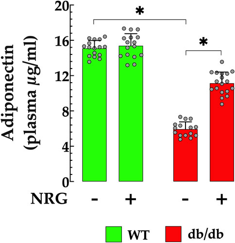 Bar chart comparing adiponectin plasma levels in micrograms per milliliter between WT (green) and db/db (red) groups with and without NRG. WT shows higher levels than db/db, and NRG significantly affects adiponectin levels in db/db group, indicated by asterisks.