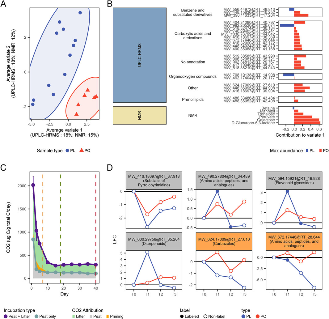 Panel A shows a scatter plot with blue circles and red triangles differentiating sample types PL and PO. Panel B features a stacked bar chart measuring the contribution of various compounds to a variate. Panel C is a line graph illustrating CO2 levels over 40 days, with different incubation types marked by colored lines. Panel D consists of six line graphs displaying changes in abundance (as log2-fold-changes) of various metabolites detected with UPLC-HRMS.