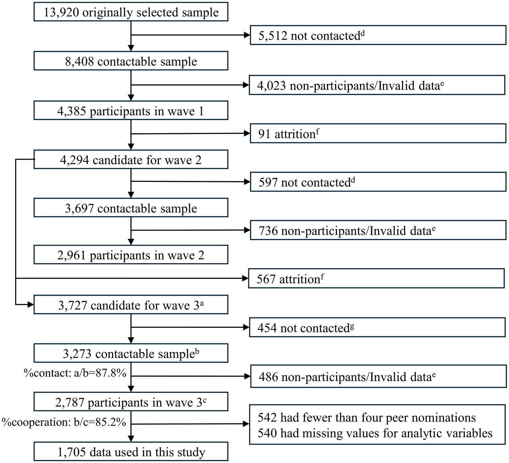 Flowchart illustrating the selection process for a study. It starts with 13,920 originally selected, reducing through contactability and participation to 1,705 final data points used. Key drop-off reasons include non-contact, non-participation, and attrition across three waves, with percentages of contact and cooperation provided.