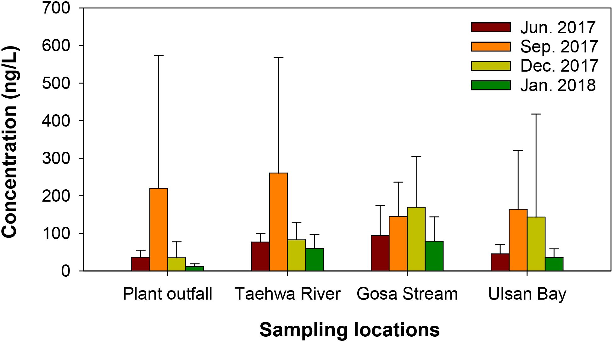 Bar chart showing chemical concentrations at four sampling locations: Plant outfall, Taehwa River, Gosa Stream, and Ulsan Bay. Measurements were taken in June, September, and December 2017, and January 2018. Concentrations are highest in September, especially at Plant outfall and Taehwa River, with significant variability shown by error bars.