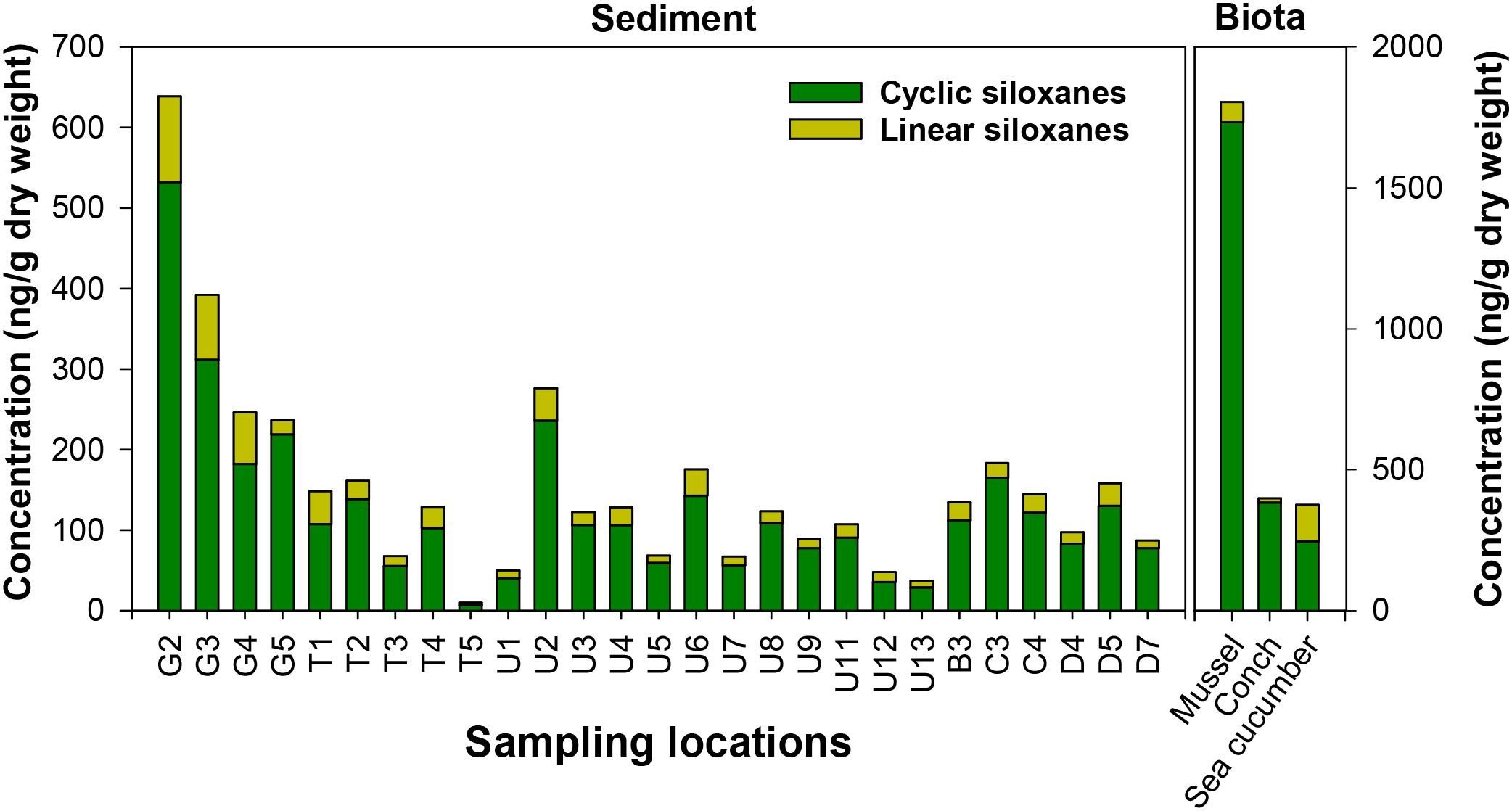Bar chart comparing concentrations of cyclic and linear siloxanes in sediments and biota across various sampling locations, labeled G2 to D7. Distinctive peaks are noted at G2, G3, and Mussel, with cyclic siloxanes showing higher concentrations than linear siloxanes. Biota concentrations, measured on a right Y-axis, are significantly higher than sediment levels.