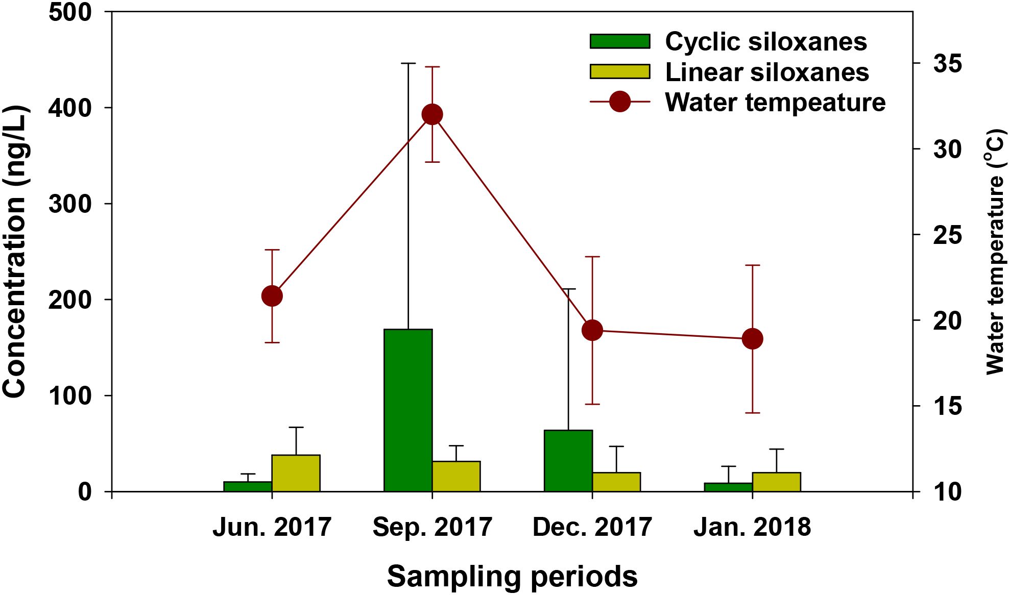 Bar and line graph showing the concentrations of cyclic and linear siloxanes and water temperature over four sampling periods. Cyclic siloxanes (green) peak in September 2017, while linear siloxanes (yellow) have a consistent lower range. Water temperature (red line with circles) reaches its highest in September 2017, declining afterward. Error bars indicate variability for each measure.