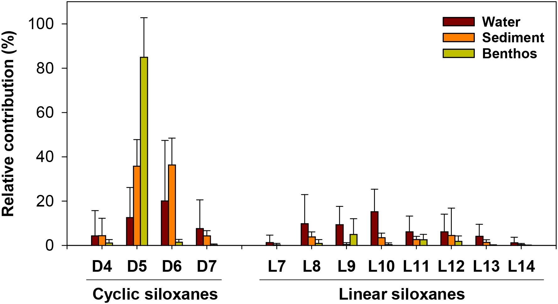 Bar chart showing the relative contribution of cyclic and linear siloxanes in water, sediment, and benthos. Cyclic siloxanes D4 to D7 have higher contributions, particularly D5 in benthos. Linear siloxanes L7 to L14 show lower and more variable contributions across all compartments.