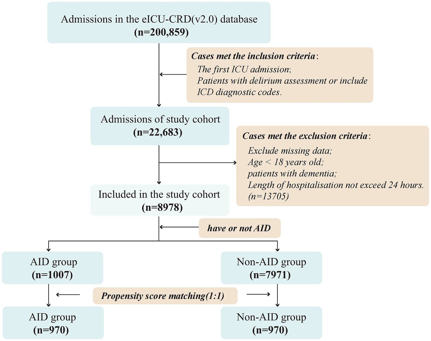 Flowchart depicting the selection process for a study cohort from the eICU-CRD version 2.0 database. Initially, 200,859 admissions are listed. After applying inclusion criteria, 22,683 cases remain, focusing on first ICU admissions with delirium assessment or ICD diagnostic codes. Exclusion criteria, such as missing data, age under 18, dementia, and hospital stays under 24 hours, reduce the cohort to 8,978. This group is divided into an AID group of 1,007 and a Non-AID group of 7,971. Through propensity score matching, both AID and Non-AID groups are narrowed to 970 each.