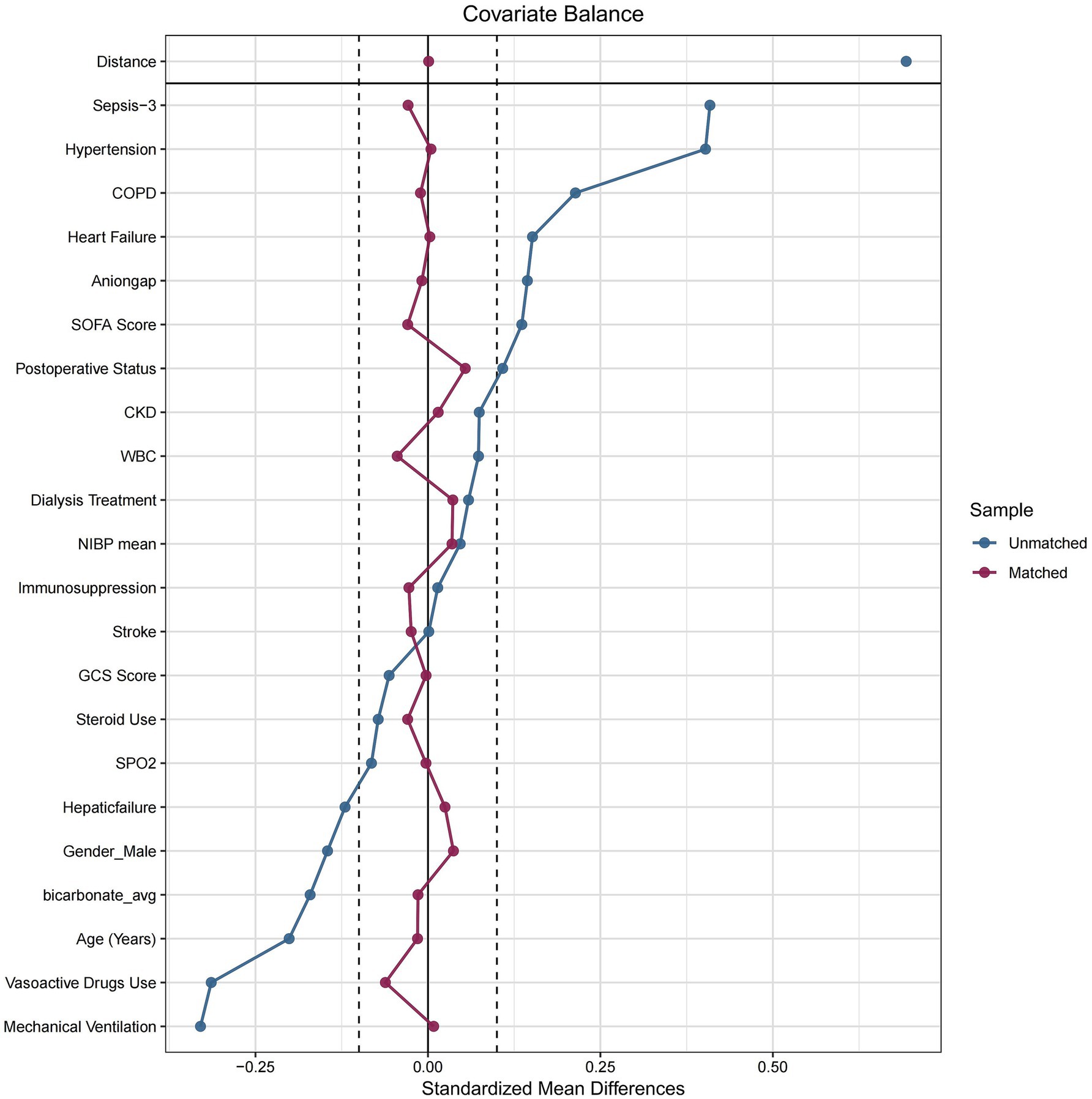 Covariate balance plot showing standardized mean differences for multiple variables, comparing unmatched (blue) and matched (purple) samples. The x-axis represents differences ranging from -0.25 to 0.50. Vertical lines at 0 and ±0.1 help assess balance. Variables include Sepsis-3, Hypertension, COPD, and more.