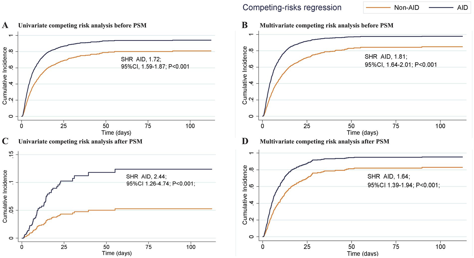 Four graphs display competing-risks regression analysis. Graph A shows univariate analysis before propensity score matching (PSM), while graph B shows multivariate analysis before PSM, both illustrating higher cumulative incidence for AID. Graph C displays univariate analysis after PSM, and graph D shows multivariate analysis after PSM, maintaining higher AID incidence. SHR values vary across graphs, all significant with P<0.001. Orange lines represent Non-AID; blue lines represent AID.
