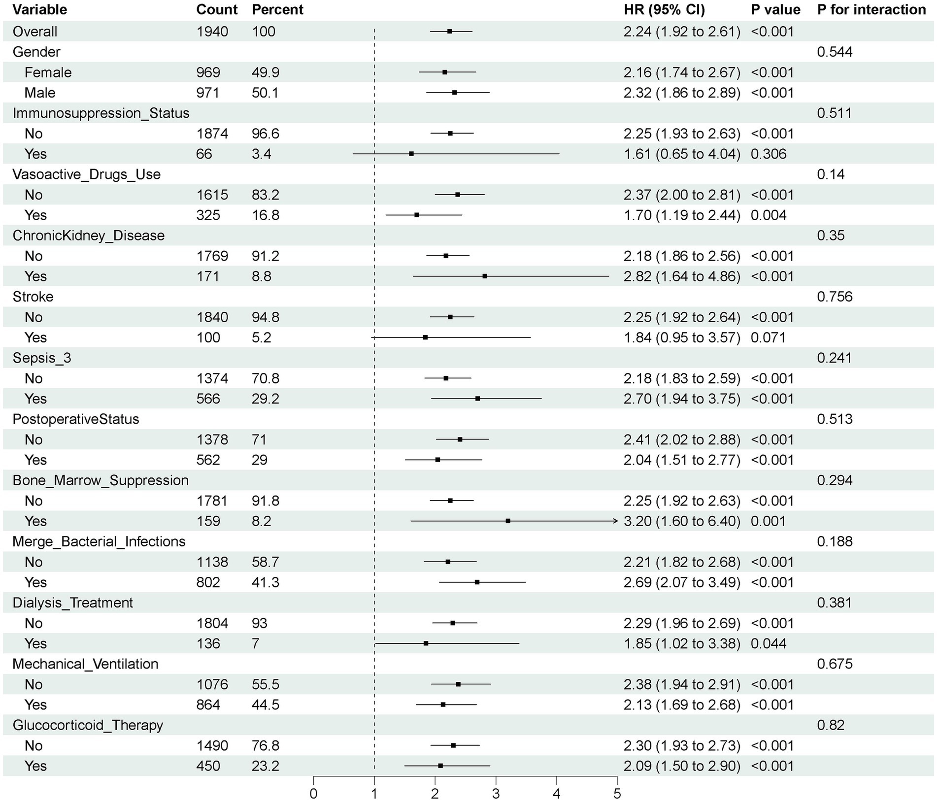 Forest plot displaying hazard ratios (HR) with 95% confidence intervals for various variables affecting an outcome. Includes categories like Gender, Immunosuppression Status, Vasoactive Drugs Use, and others, with corresponding P values and interaction P values. Variables are compared between groups, such as Male and Female, with details on statistical significance indicated by P values. The graph visually represents the HRs where a square and line extend across the interval for each category. Key findings show significant associations for most variables, highlighted by P values less than 0.001 in many cases.