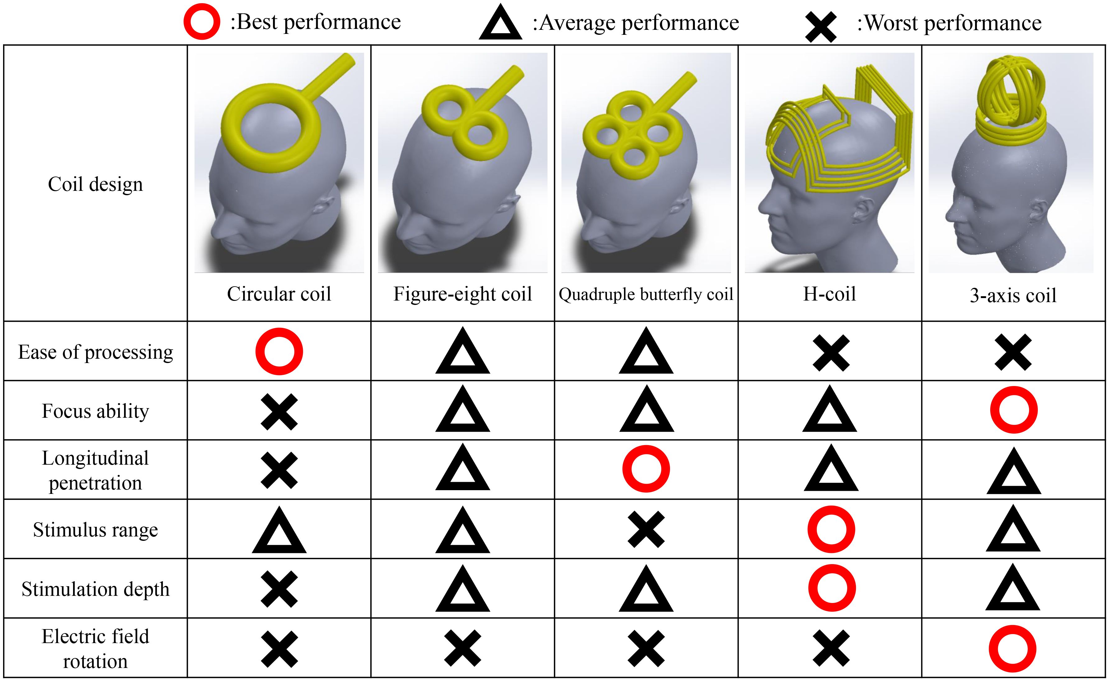A comparison chart of five coil designs: circular, figure-eight, quadruple butterfly, H-coil, and 3-axis coil. Lines represent ease of processing, focus ability, longitudinal penetration, stimulus range, stimulation depth, and electric field rotation. Red circles indicate best performance, triangles represent average performance, and crosses indicate worst performance. Circular coil excels in ease of processing. Quadruple butterfly and 3-axis coils excel in longitudinal penetration, and 3-axis coil in stimulus range and stimulation depth. H-coil excels in stimulation depth and electric field rotation.
