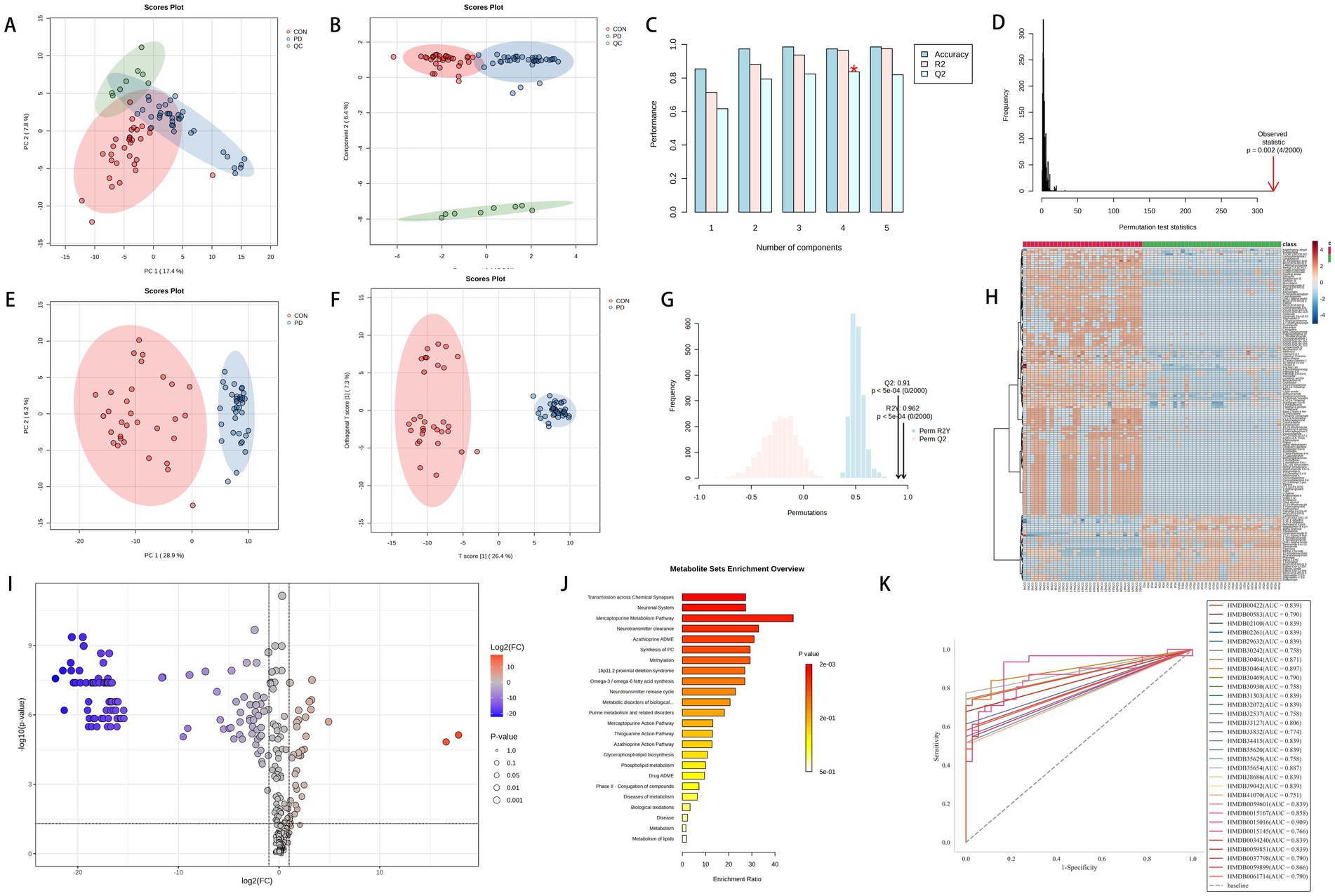Panel of graphs and plots labeled A to K. A, B, E, F: Score plots with data points and color-coded ellipses.C: Bar graph showing performance metrics by component number.D: Line graph showing permutation versus rank with an arrow indicating a point.G: Histogram showing permutation values with significance levels marked.H: Heatmap with clustering and a color gradient on the right.I: Volcano plot indicating fold change versus significance.J: Bar chart for metabolite set enrichment with a color gradient for FDR values.K: Multiple line graphs comparing classifications with an inset legend.