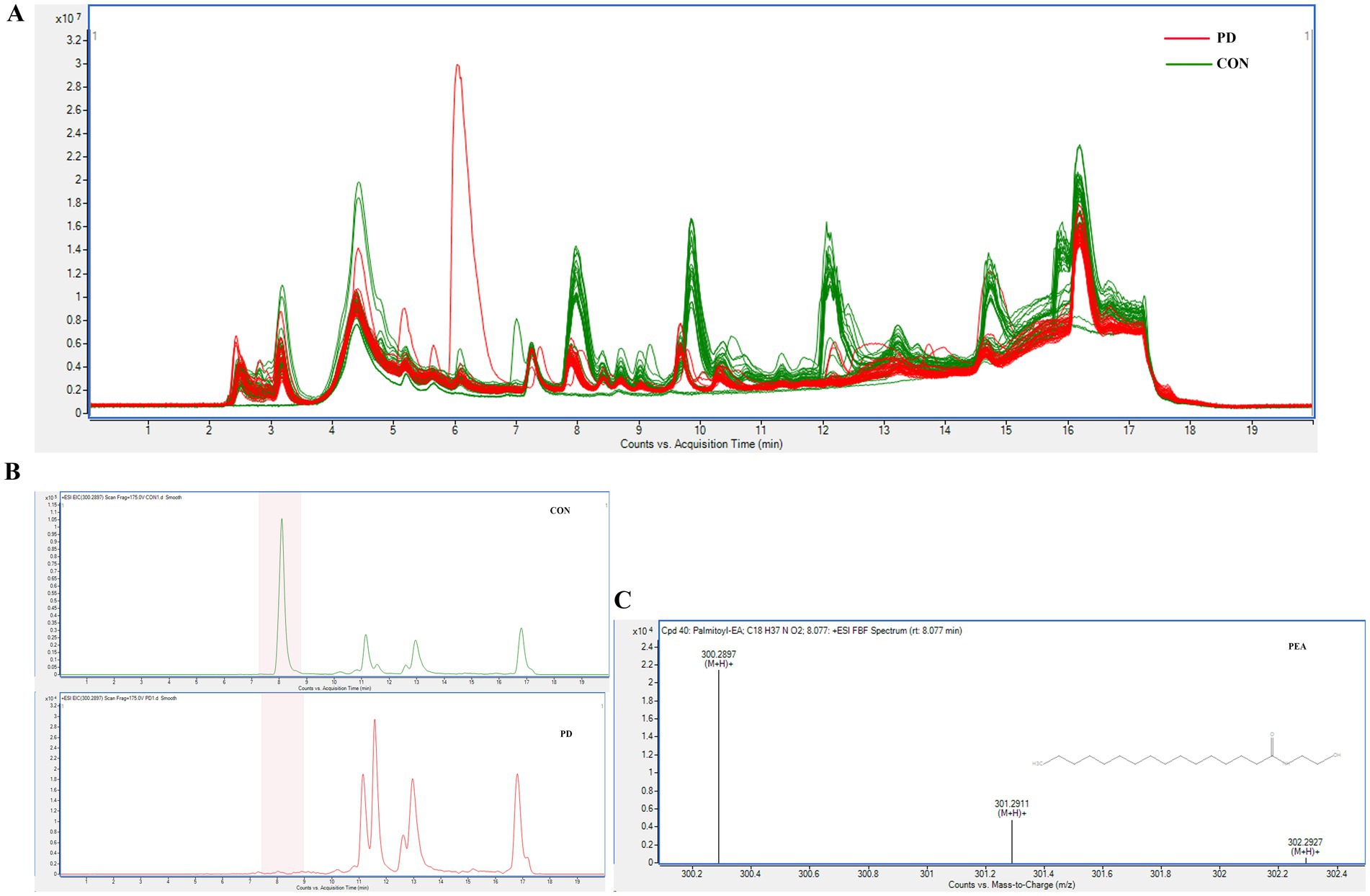 Three panels show analysis graphs. Panel A displays a line graph comparing PD (red) and CON (green) over time. Panel B has two chromatograms for CON and PHI, with peaks indicating compound presence. Panel C presents a mass spectrum for a specific compound, identifying peaks and a chemical structure on the right.