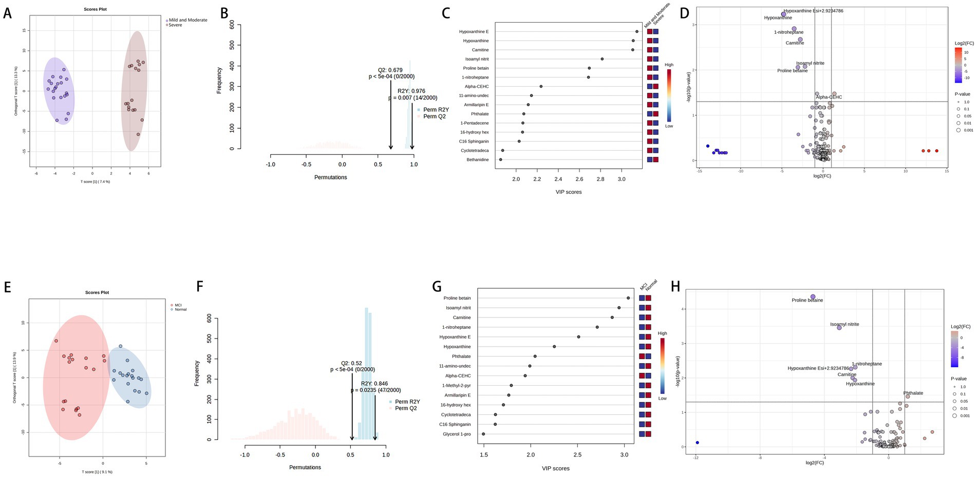 A series of multi-panel charts: Panel A and E show PCA plots with data points grouped within ellipses, differentiated by color. Panels B and F display histograms with marked statistical annotations. Panels C and G present VIP scores in bar charts with colored indicators on the right. Panels D and H show volcano plots with scattered points, colored by significance and labeled with a gradient.
