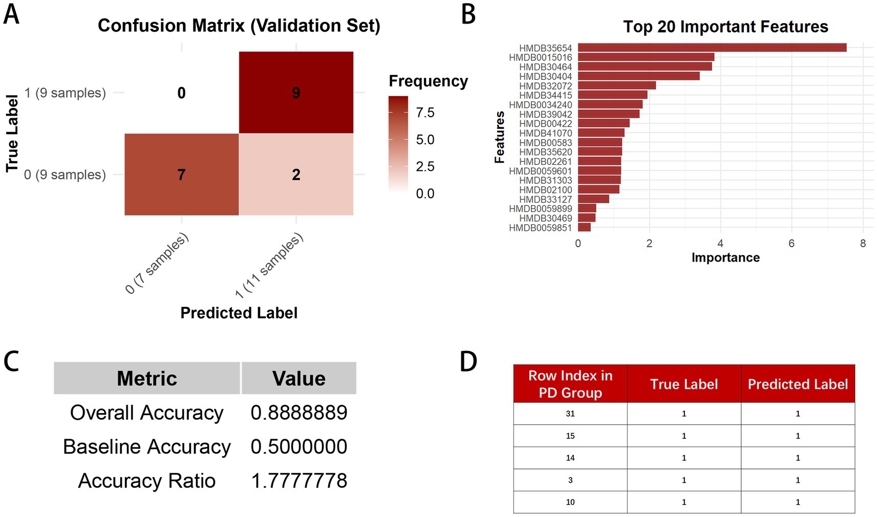 A set of four panels presents machine learning evaluation metrics. Panel A shows a confusion matrix with misclassification: 9 instances in one class, 7 in another, and 2 correct predictions. Panel B is a bar chart of the top 20 important features, with HMDB35654 as the most important. Panel C lists metrics: overall accuracy at 0.89, baseline accuracy at 0.50, and accuracy ratio at 1.78. Panel D is a table of sample indices showing predicted and true labels, mostly correct label predictions.