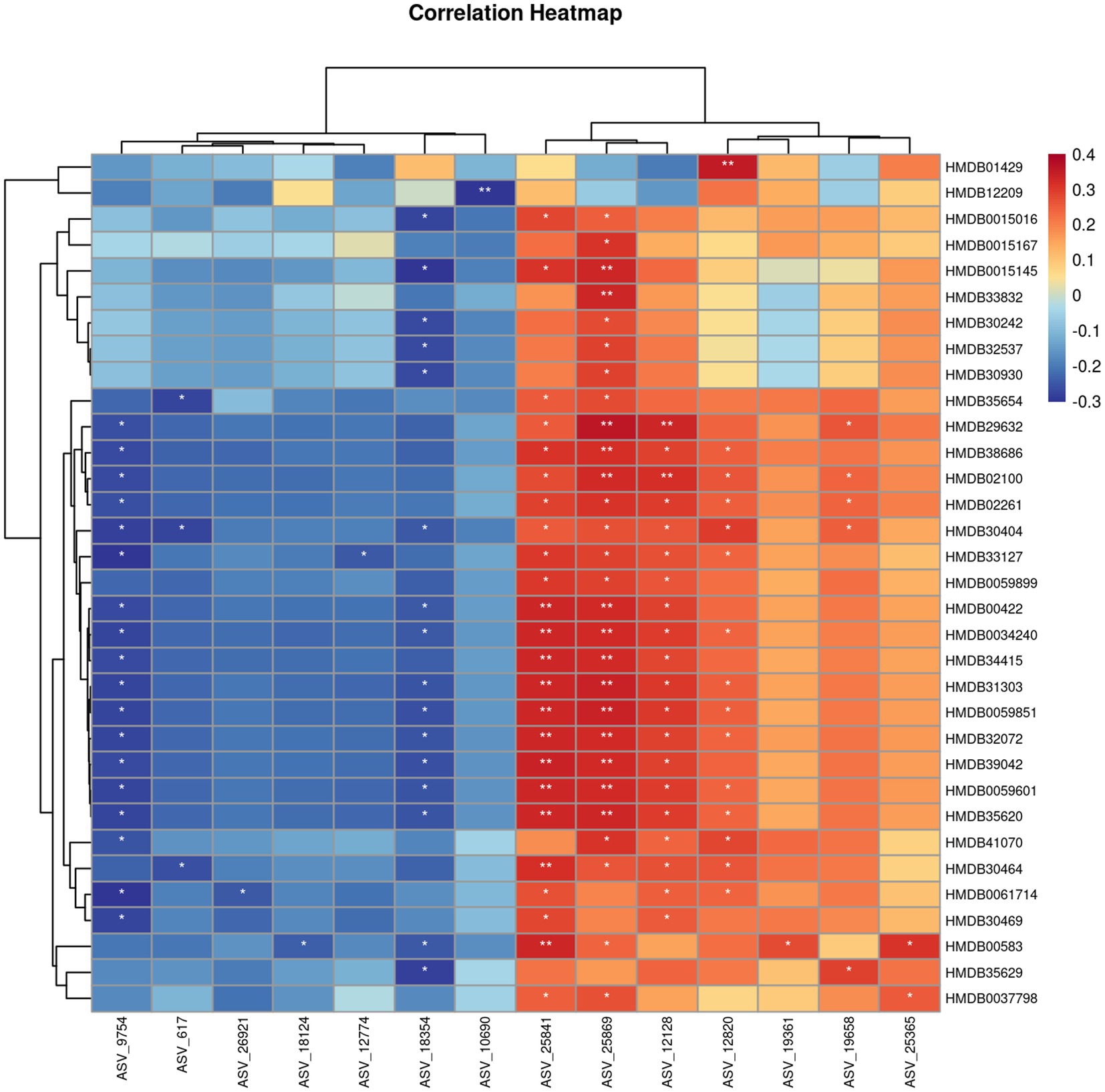 Heatmap titled