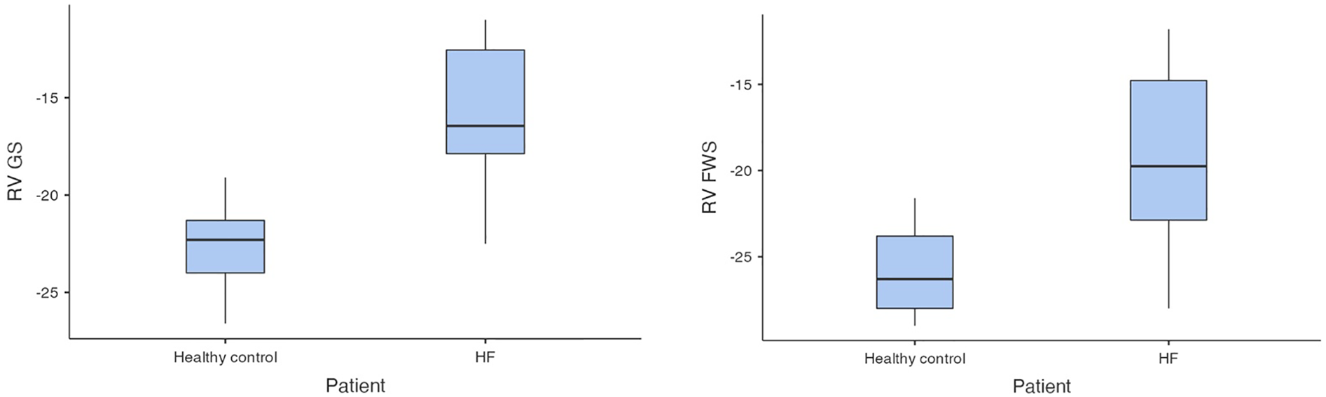 Two side-by-side box plots comparing RV GS and RV FWS between healthy controls and HF patients. Both plots show higher median values for HF patients compared to healthy controls, with greater variability in the HF group.
