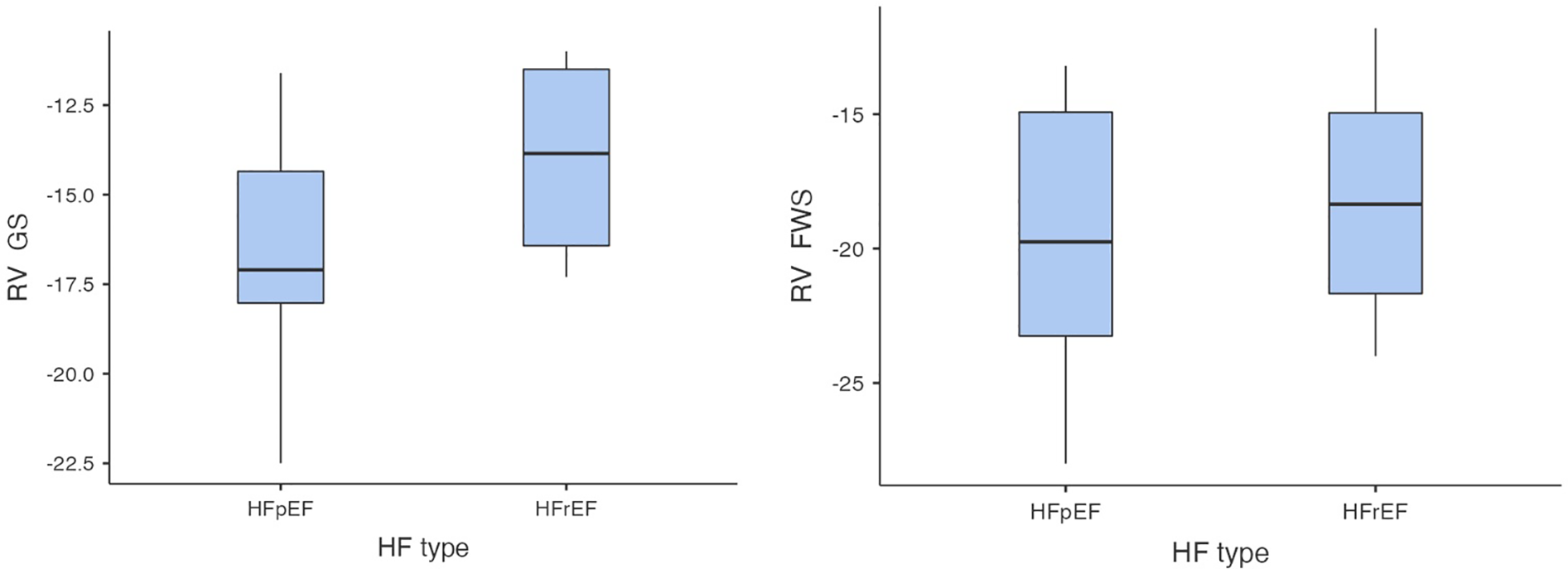 Two side-by-side box plots compare RV GS and RV FWS for HFpEF and HFrEF types. The left plot shows RV GS values ranging from about -22.5 to -12.5. The right plot shows RV FWS values between -27.5 and -15. Both plots indicate data distributions for each HF type.