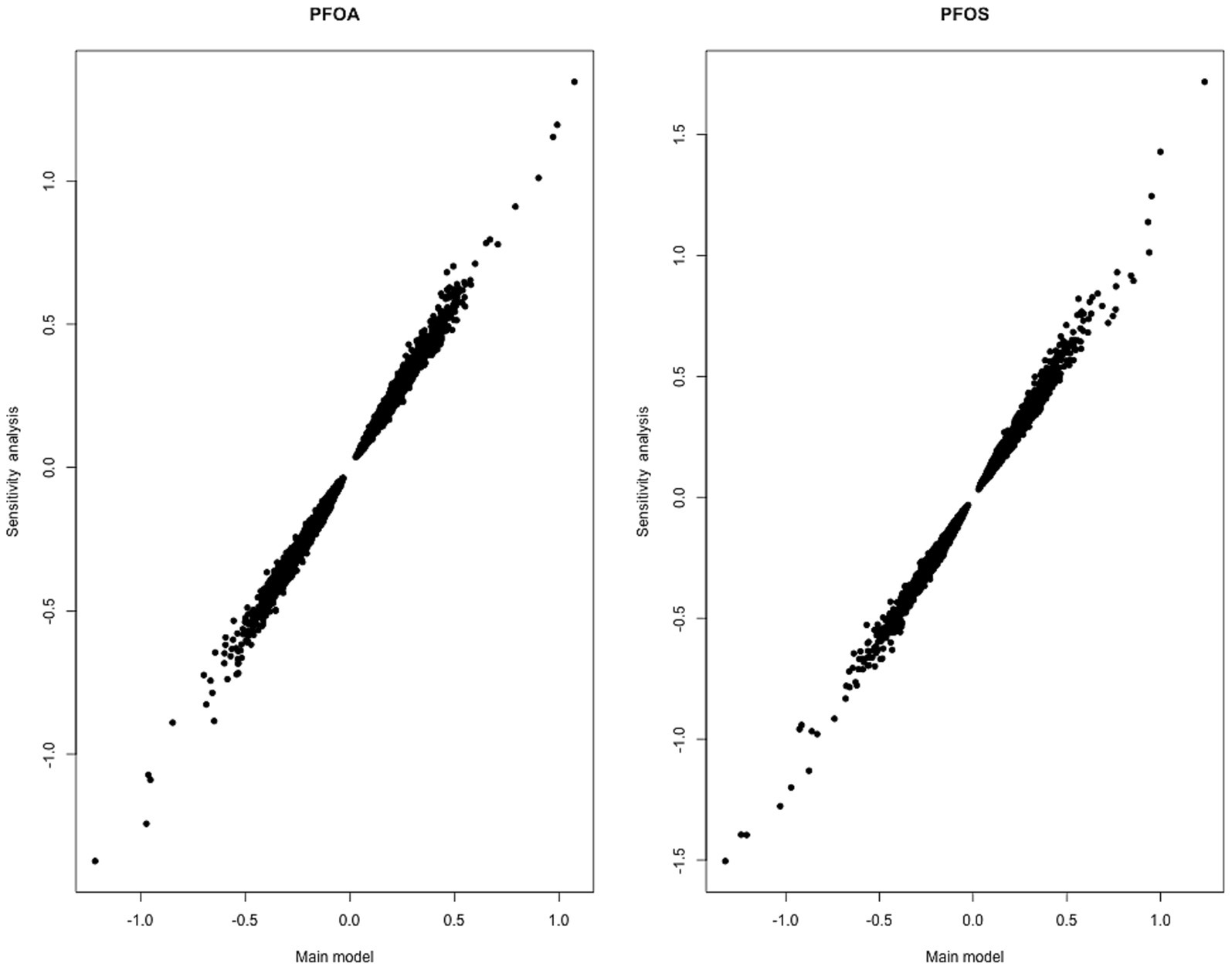 Two scatter plots to compare the sensitivity analysis against the main model. The left plot is labeled PFOA and the right is PFOS. Both show points along a diagonal, indicating strong correlation.