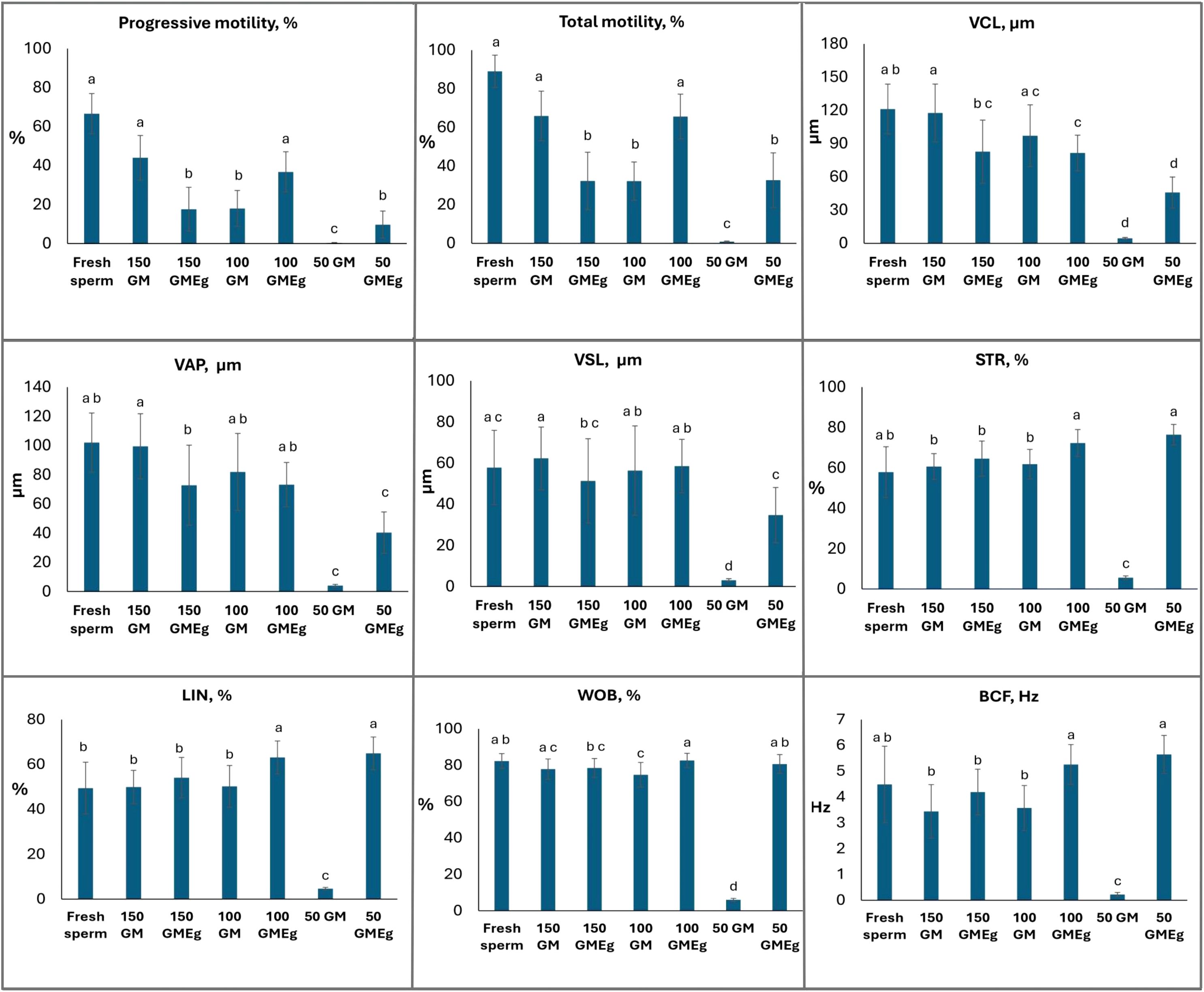 Nine bar graphs compare various sperm motility parameters across different treatment conditions. Each graph displays a parameter: Progressive motility, Total motility, VCL (curvilinear velocity), VAP (average path velocity), VSL (straight-line velocity), STR (straightness), LIN (linearity), WOB (wobble), and BCF (beat cross frequency). Conditions include fresh sperm, 150 GM, 150 GMEg, 100 GM, 100 GMEg, 50 GM, and 50 GMEg. Vertical axes represent percentage or micrometer units, with statistical annotations (a, b, c, d) indicating groups with significant differences. Data indicate variations in motility characteristics under different treatment conditions.