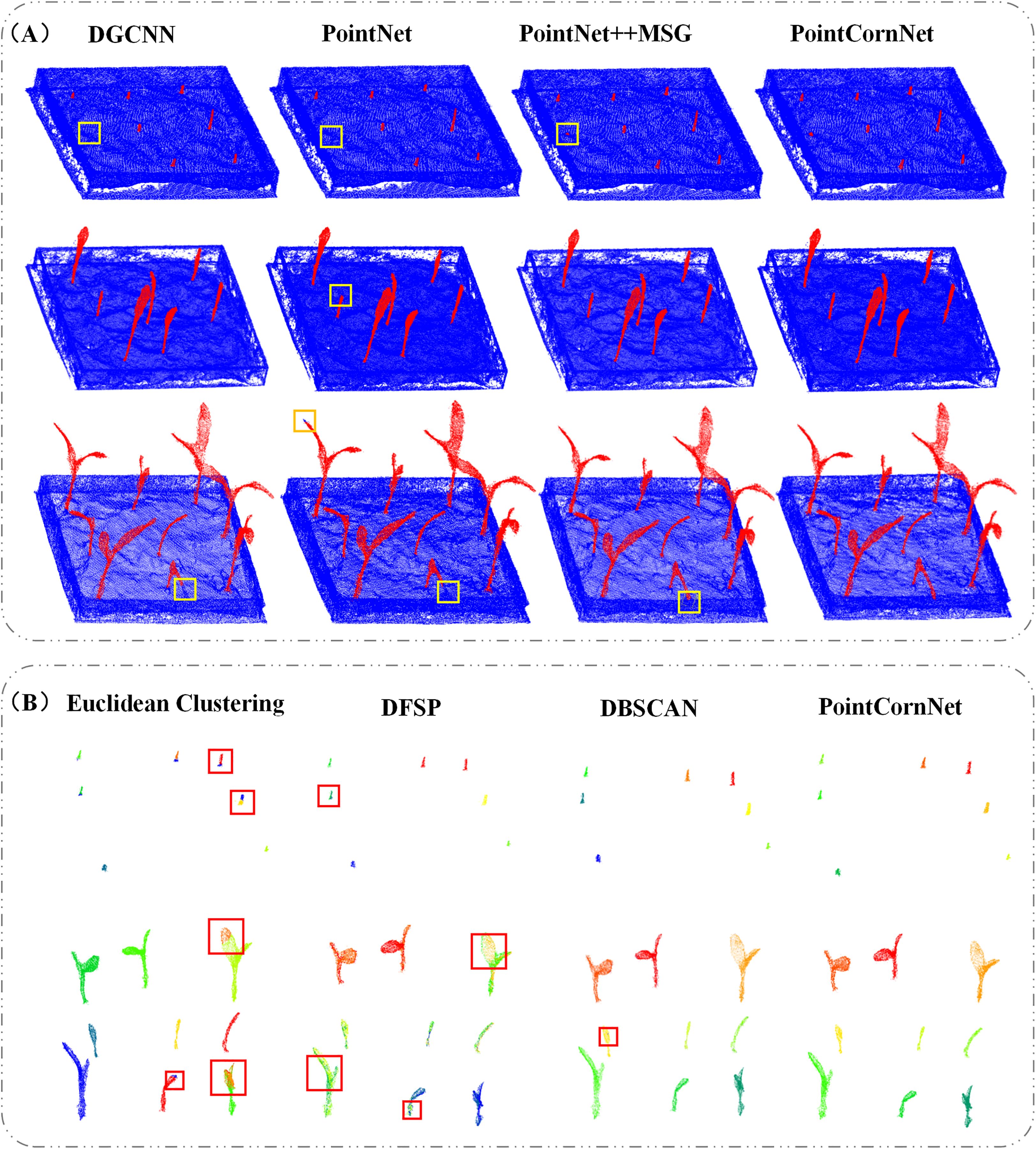 Comparison of 3D point cloud segmentation results using different algorithms. (A) shows results with DGCNN, PointNet, PointNet++ MSG, and PointCornNet, highlighting plant structures in red on blue surfaces. (B) displays segmentation by Euclidean Clustering, DFSP, DBSCAN, and PointCornNet, with different plants marked in various colors. Yellow and red squares indicate segmentation errors.