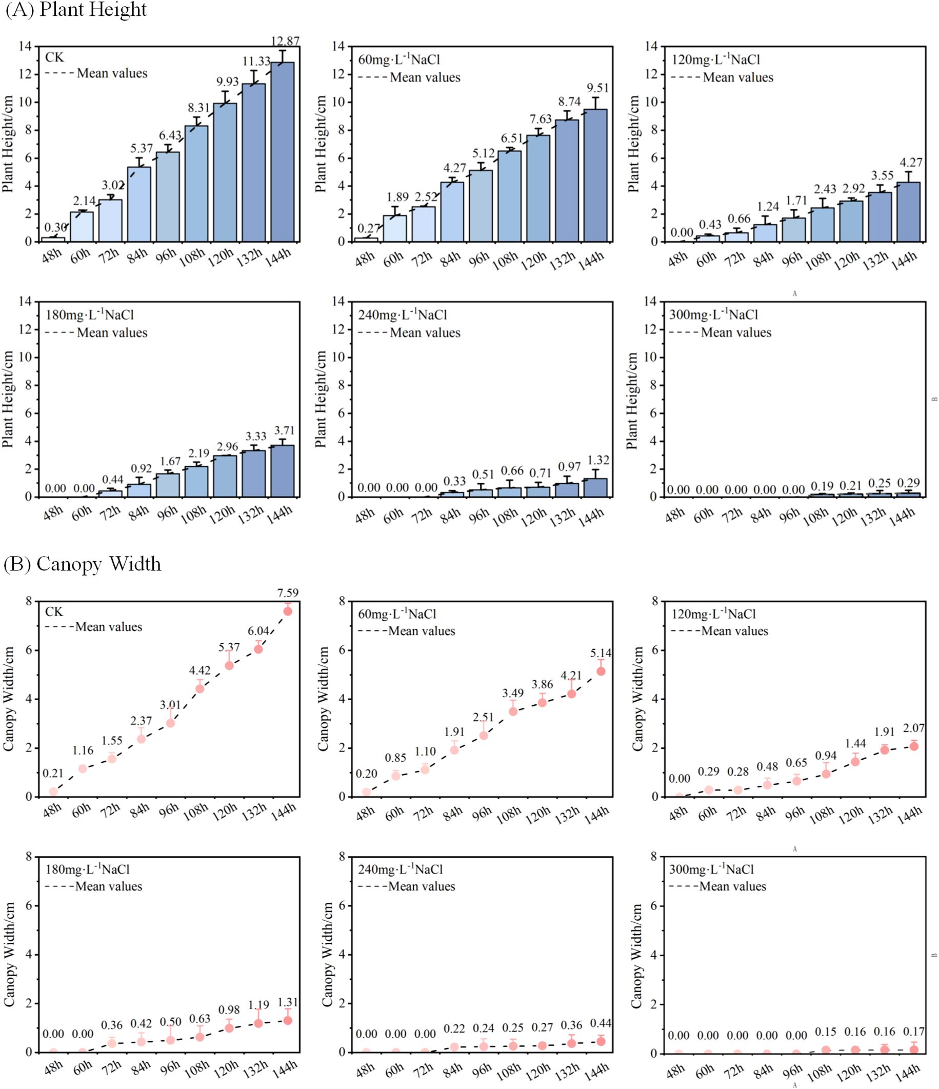 Bar charts showing (A) Plant Height and (B) Canopy Width at various NaCl concentrations over time. Plant height and canopy width decrease with increasing NaCl concentration. Measurements are taken at intervals from forty-eight to one hundred forty-four hours. For CK, both height and width increase significantly, while higher NaCl concentrations show reduced growth.