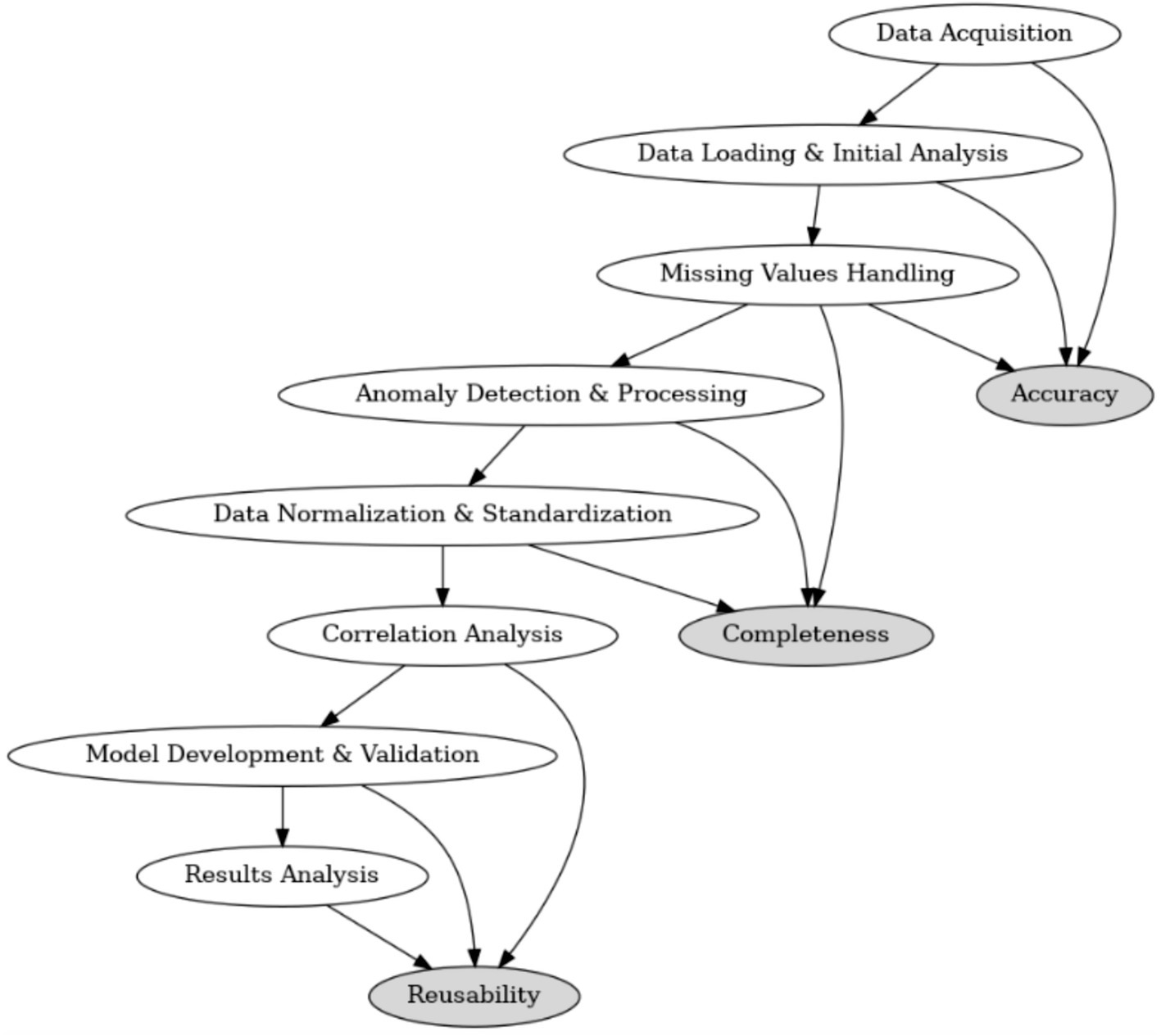 Flowchart illustrating the data processing workflow. It starts with Data Acquisition, followed by Data Loading and Initial Analysis, Missing Values Handling, Anomaly Detection and Processing, Data Normalization and Standardization, and Correlation Analysis. Outcomes include Accuracy, Completeness, Model Development and Validation, Results Analysis, and Reusability.