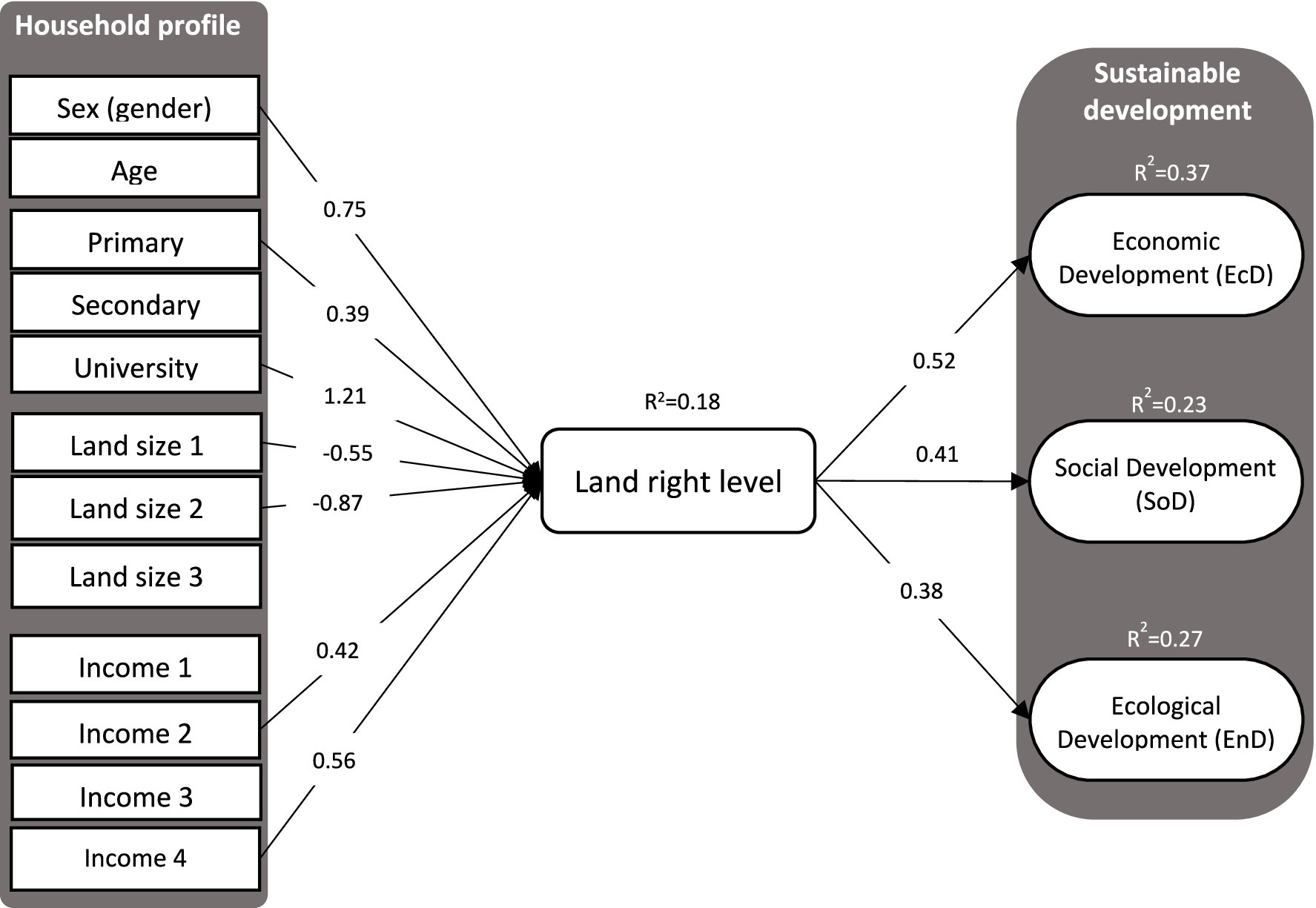 Diagram showing the influence of household profile factors on sustainable development via land right level. Factors like sex, age, education, land size, and income impact the land right level. This affects economic, social, and ecological development, each with respective R-squared values: 0.37 for economic, 0.23 for social, and 0.27 for ecological development. Arrows indicate relationships with corresponding coefficients.