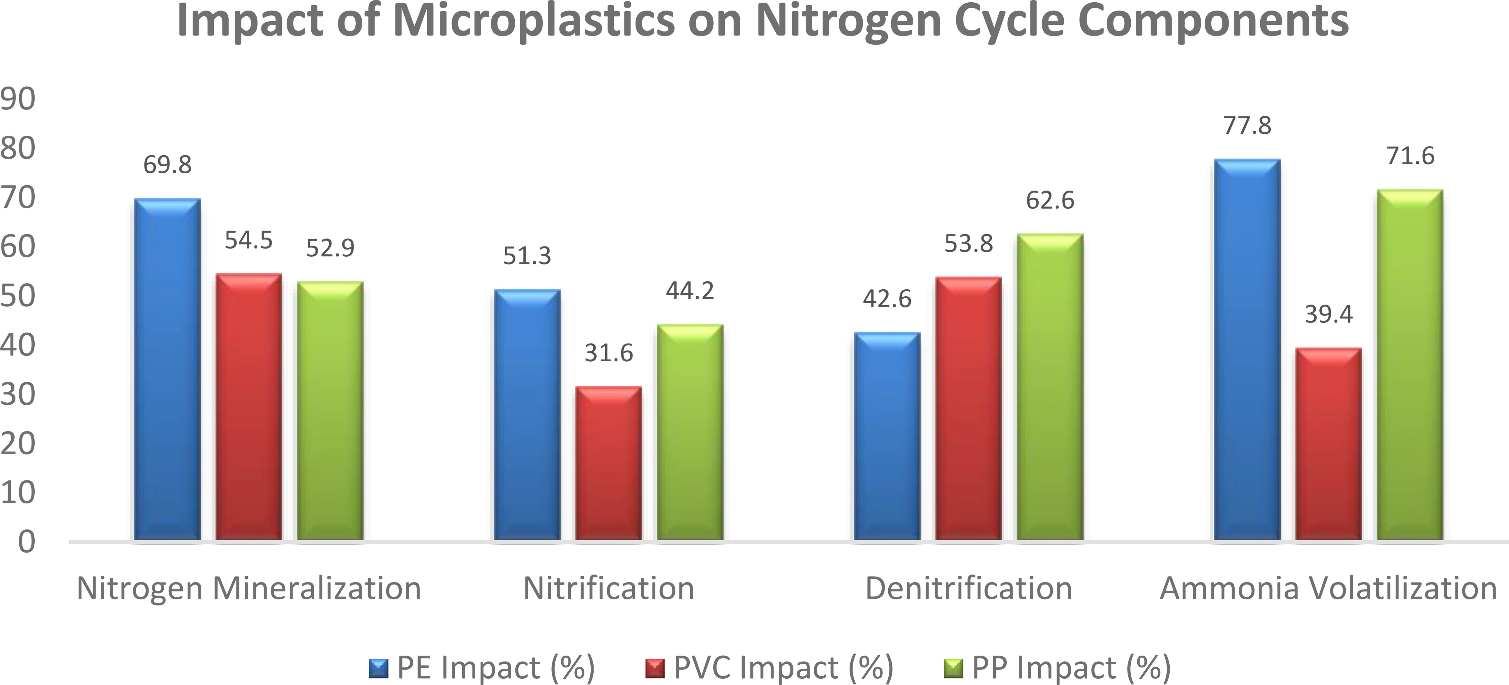 Bar chart titled “Impact of Microplastics on Nitrogen Cycle Components” showing impacts in percentages for PE (blue), PVC (red), and PP (green). Nitrogen Mineralization: PE 69.8%, PVC 54.5%, PP 52.9%. Nitrification: PE 51.3%, PVC 31.6%, PP 44.2%. Denitrification: PE 42.6%, PVC 53.8%, PP 62.6%. Ammonia Volatilization: PE 77.8%, PVC 39.4%, PP 71.6%.