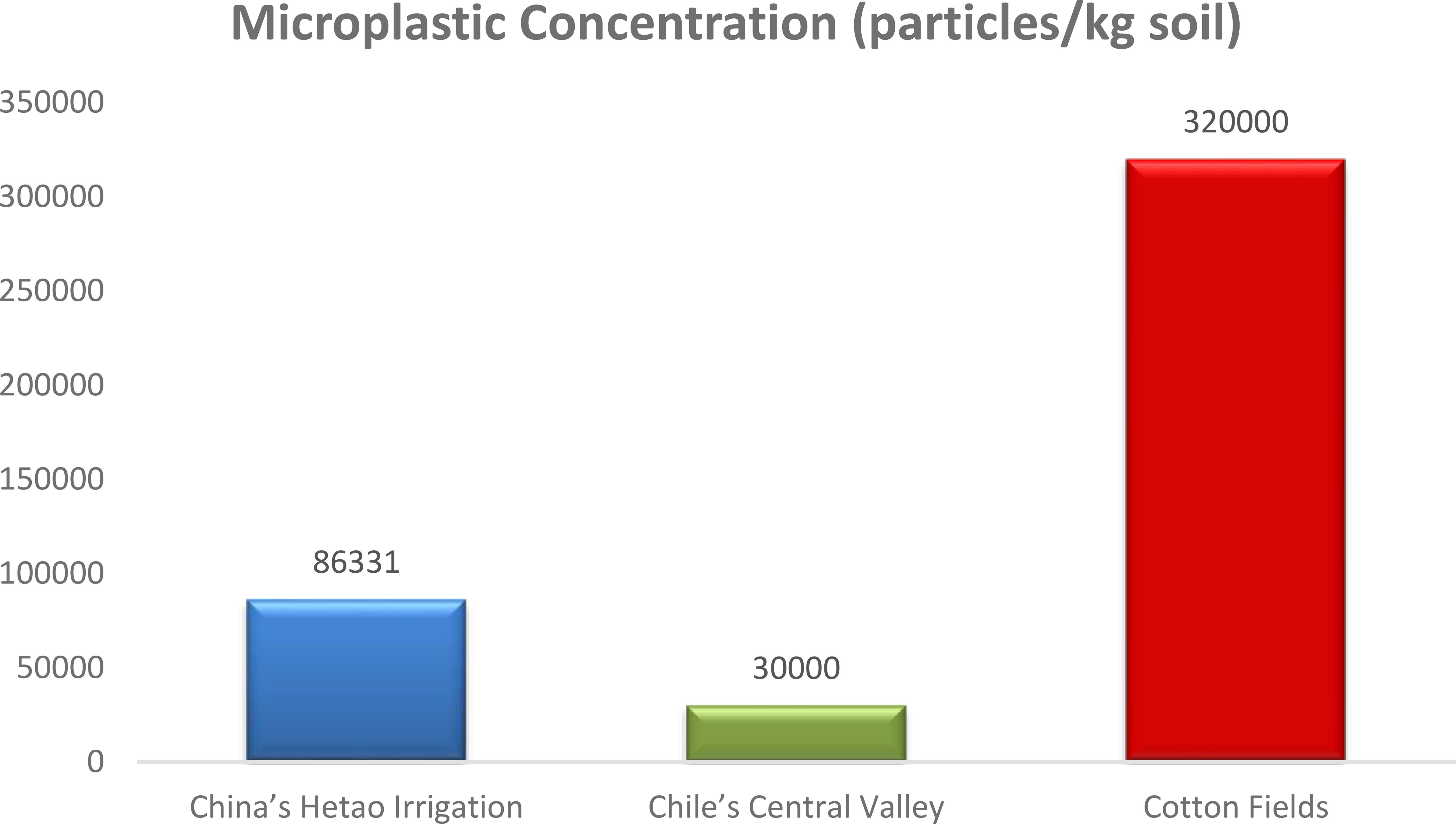 Bar chart showing microplastic concentration in different areas. China's Hetao Irrigation has 86,331 particles per kilogram of soil, Chile's Central Valley has 30,000, and Cotton Fields has 320,000.