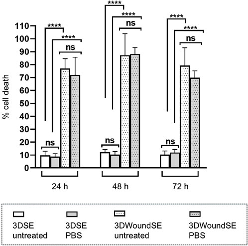 Bar graph showing percentage of cell death over 24, 48, and 72 hours across four groups: 3DSE untreated, 3DSE PBS, 3DWoundSE untreated, and 3DWoundSE PBS. Higher cell death is observed in 3DWoundSE groups at each time point. Statistical significance is indicated, with stars denoting significant differences and