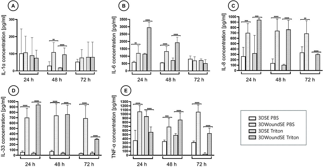 Bar graphs displaying cytokine concentrations over time for different treatments: 3DSE PBS, 3DWoundSE PBS, 3DSE Triton, and 3DWoundSE Triton. Panels A to E show IL-1α, IL-6, IL-8, IL-33, and TNF-α, respectively, at 24, 48, and 72 hours. Significant differences are indicated by asterisks, with varying concentrations observed across different conditions and time points.