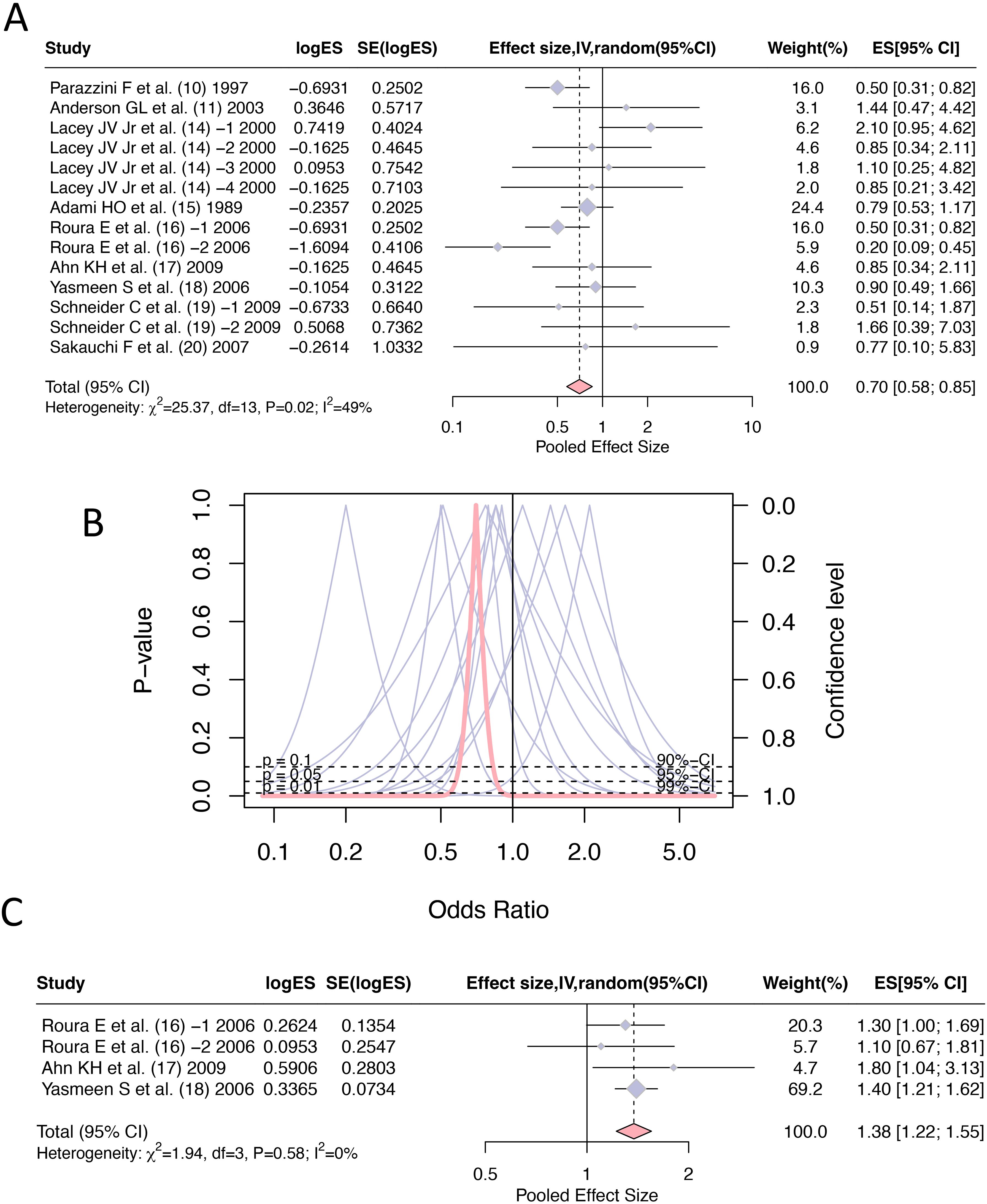 A composite image with three panels: Panel A shows a forest plot with studies, log effect sizes, standard errors, effect sizes with confidence intervals, and weights. The pooled effect size is presented, indicating heterogeneity. Panel B displays a contour-enhanced funnel plot depicting odds ratios against p-values with confidence levels and significance thresholds. Panel C features another forest plot with a subset of studies, detailing log effect sizes, standard errors, and pooled effect size with confidence intervals, showing no heterogeneity.