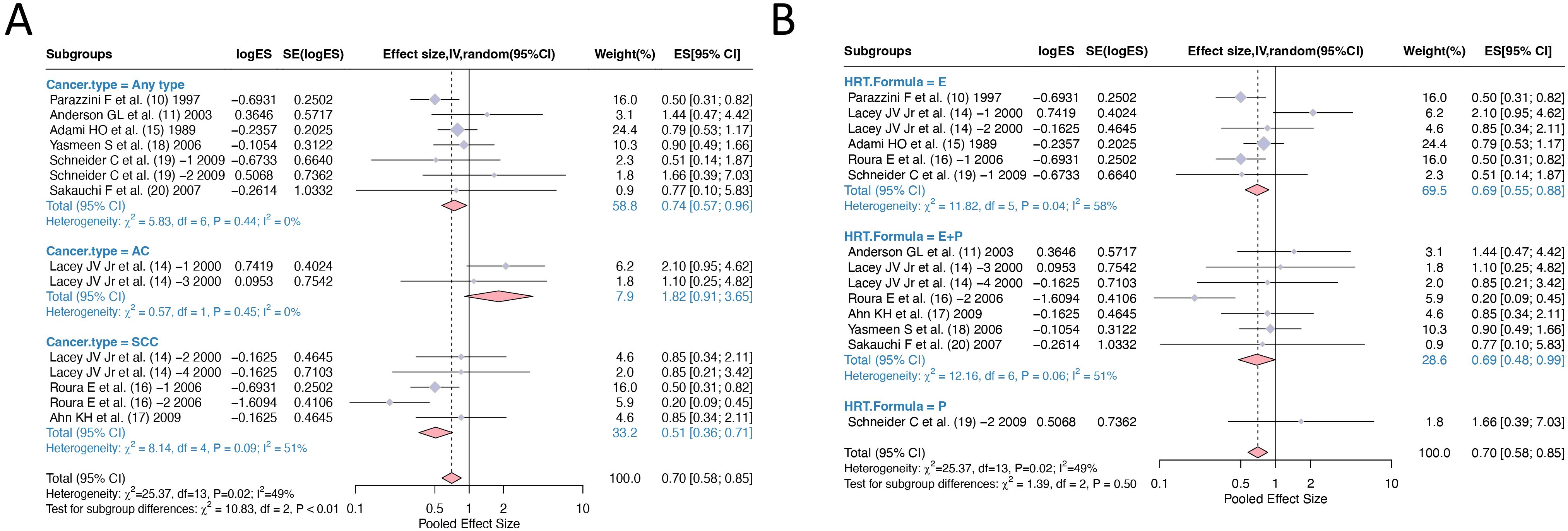 Forest plots labeled A and B, comparing subgroups by cancer type and hormone replacement therapy (HRT) formula. Both plots show individual studies' effect sizes with confidence intervals and cumulative effect sizes. Plot A categorizes by cancer type, while plot B categorizes by HRT formula. Diamonds represent weighted averages. Heterogeneity statistics and total effect sizes are provided, indicating variability in findings across studies.