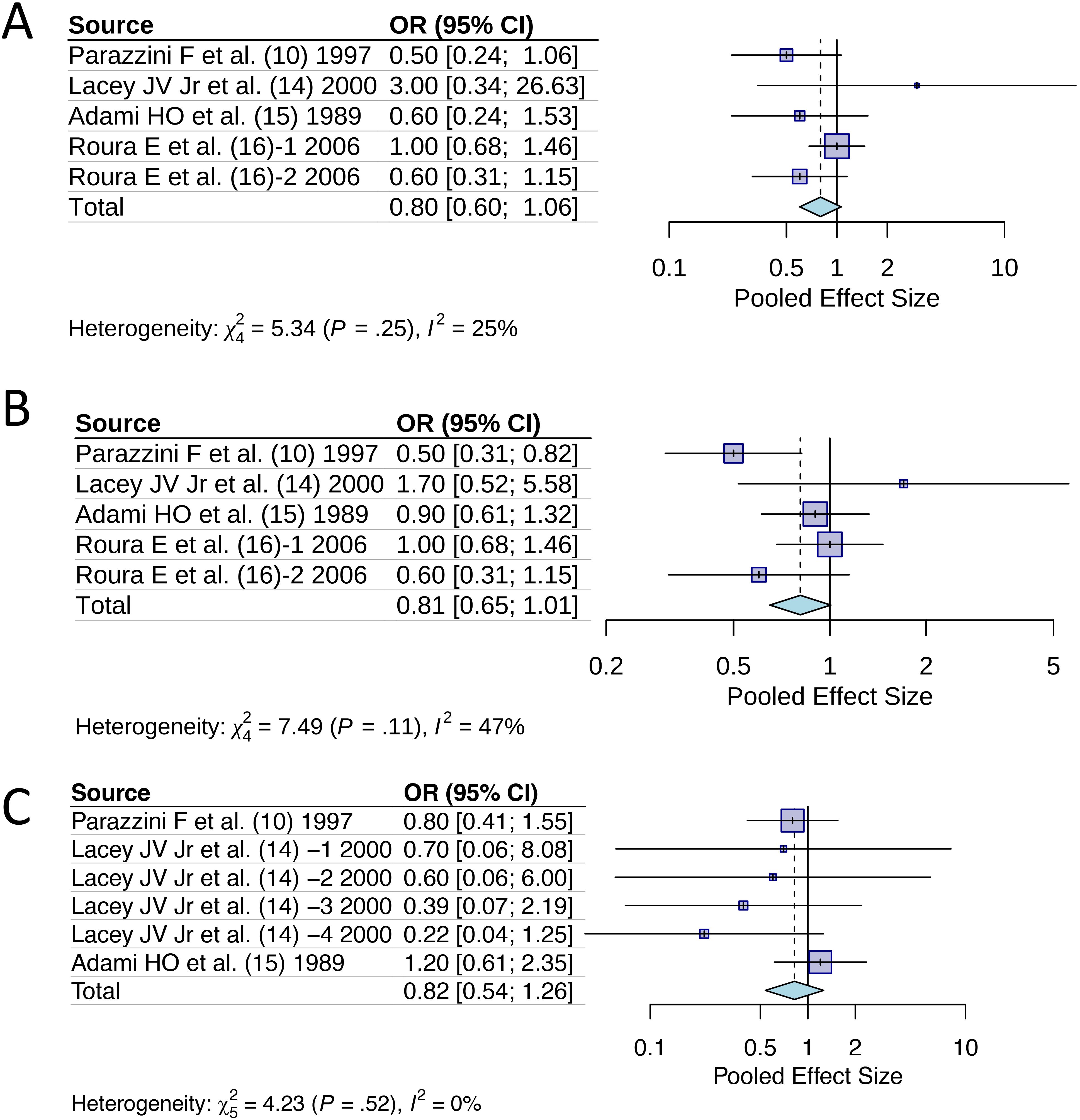 Three forest plots (A, B, C) each show the odds ratio (OR) with 95% confidence intervals for different studies. Each plot includes studies by Parazzini, Lacey, Adami, and Roura, along with a diamond representing the total pooled effect size. Plot A shows heterogeneity with an I² of 25%, plot B with an I² of 47%, and plot C with an I² of 0%. The x-axis displays the pooled effect size, ranging from less than 0.1 to 10 in plots A and C, and 0.2 to 5 in plot B.