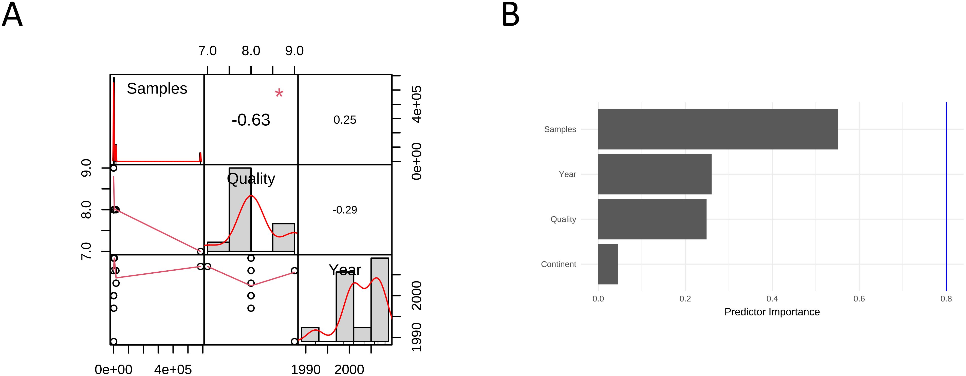 Panel A shows a scatter plot matrix with correlations and density plots for Samples, Quality, and Year. Labels and red lines indicate data trends and values. Panel B displays a bar chart of predictor importance, ranking Samples highest, followed by Year and Quality. Continent shows minimal importance.