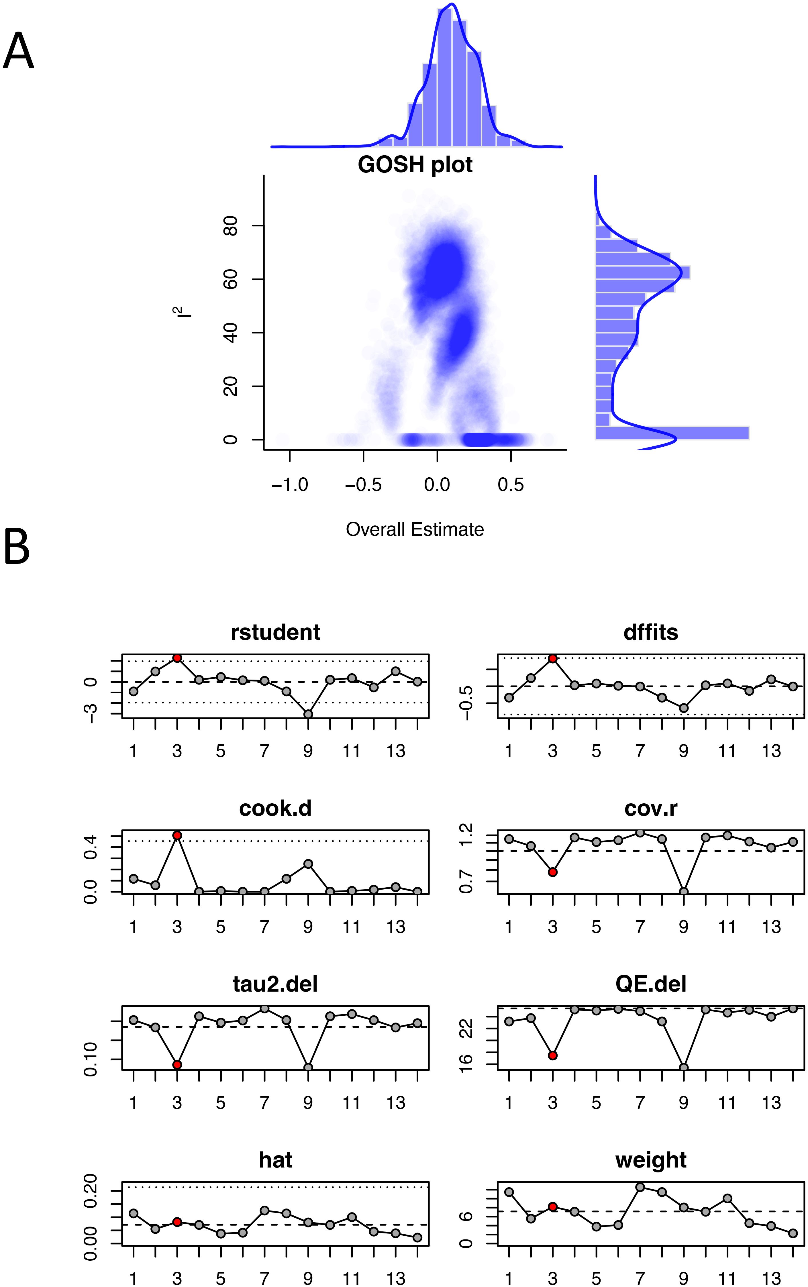 Panel A displays a GOSH plot with density distributions. The vertical axis shows \( \text{I}^2 \), and the horizontal shows the overall estimate, ranging from -1.0 to 0.5. Panel B features eight diagnostic plots titled rstudent, dffits, cook.d, cov.r, tau2.del, QE.del, hat, and weight. Each plot has charts with data points and lines to assess model diagnostics, with some outliers marked in red.