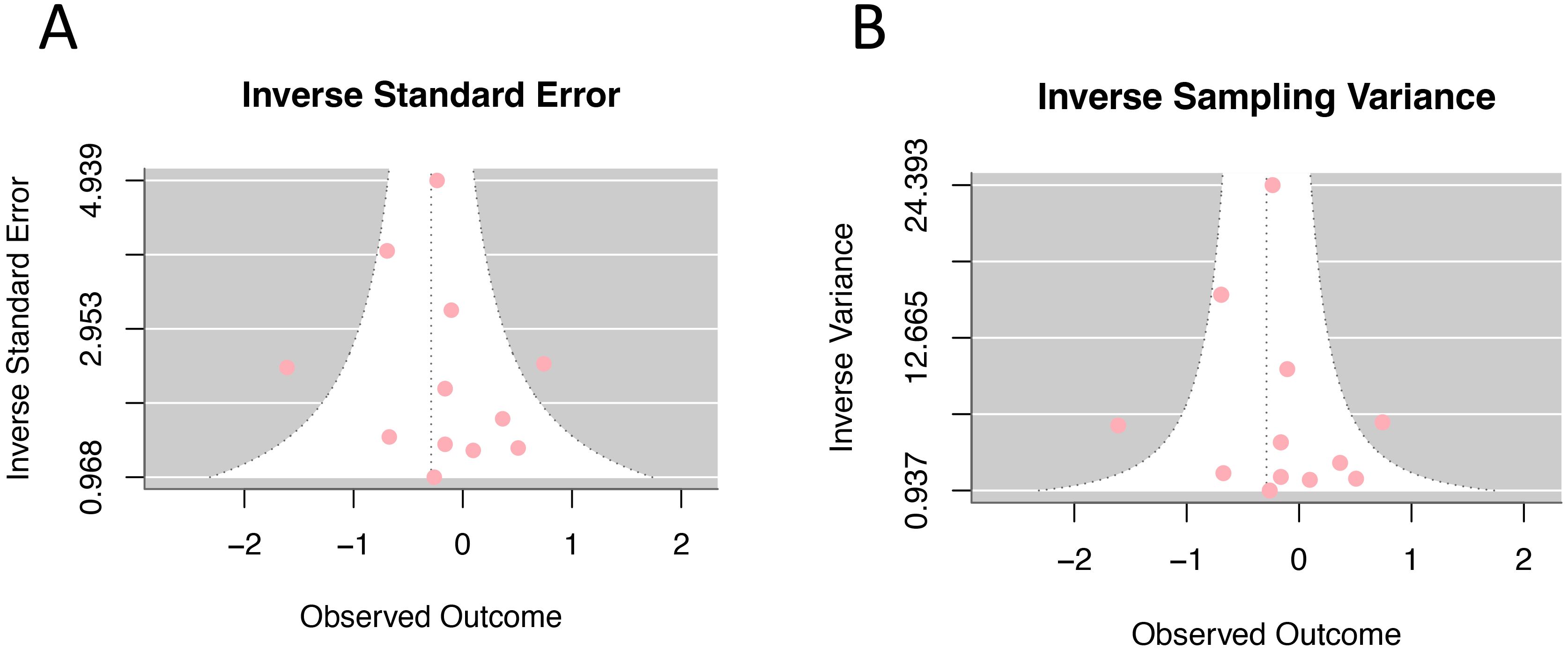 Two funnel plots labeled A and B compare inverse standard error and inverse sampling variance against observed outcomes. Both plots depict asymmetrical funnel shapes with red points indicating data distribution. Plot A measures inverse standard error ranging from 0.968 to 4.939, while Plot B shows inverse variance from 0.937 to 24.393. The observed outcomes vary from -2 to 2 on both plots.