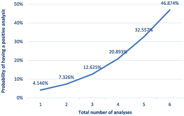 Line graph showing the probability of having a positive analysis increases with the total number of analyses. The percentages rise steadily from 4.146% at one analysis to 46.874% at six analyses. The probability values at each analysis count are annotated along the curve.