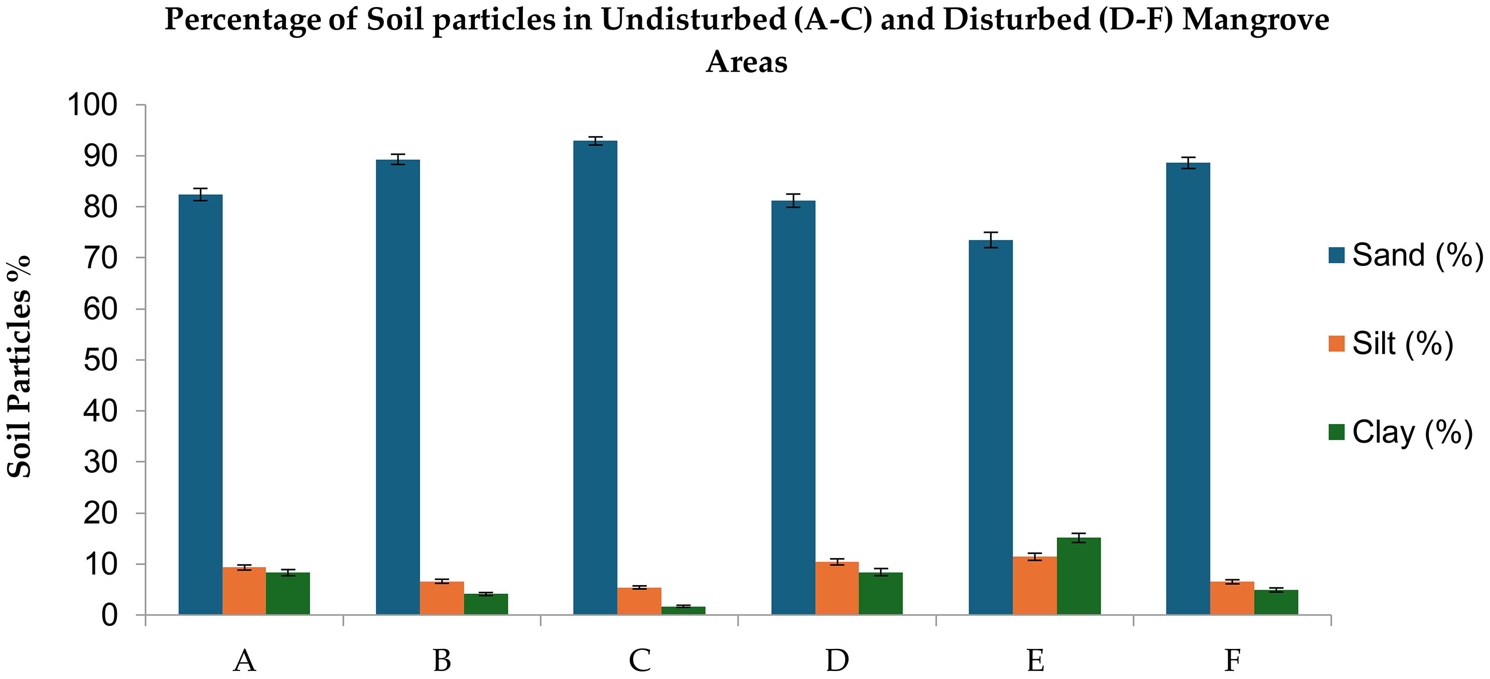 Bar chart showing soil particle percentages in undisturbed (A-C) and disturbed (D-F) mangrove areas. Sand dominates all sites, ranging from 80 to 90 percent. Silt and clay each constitute less than 10 percent.