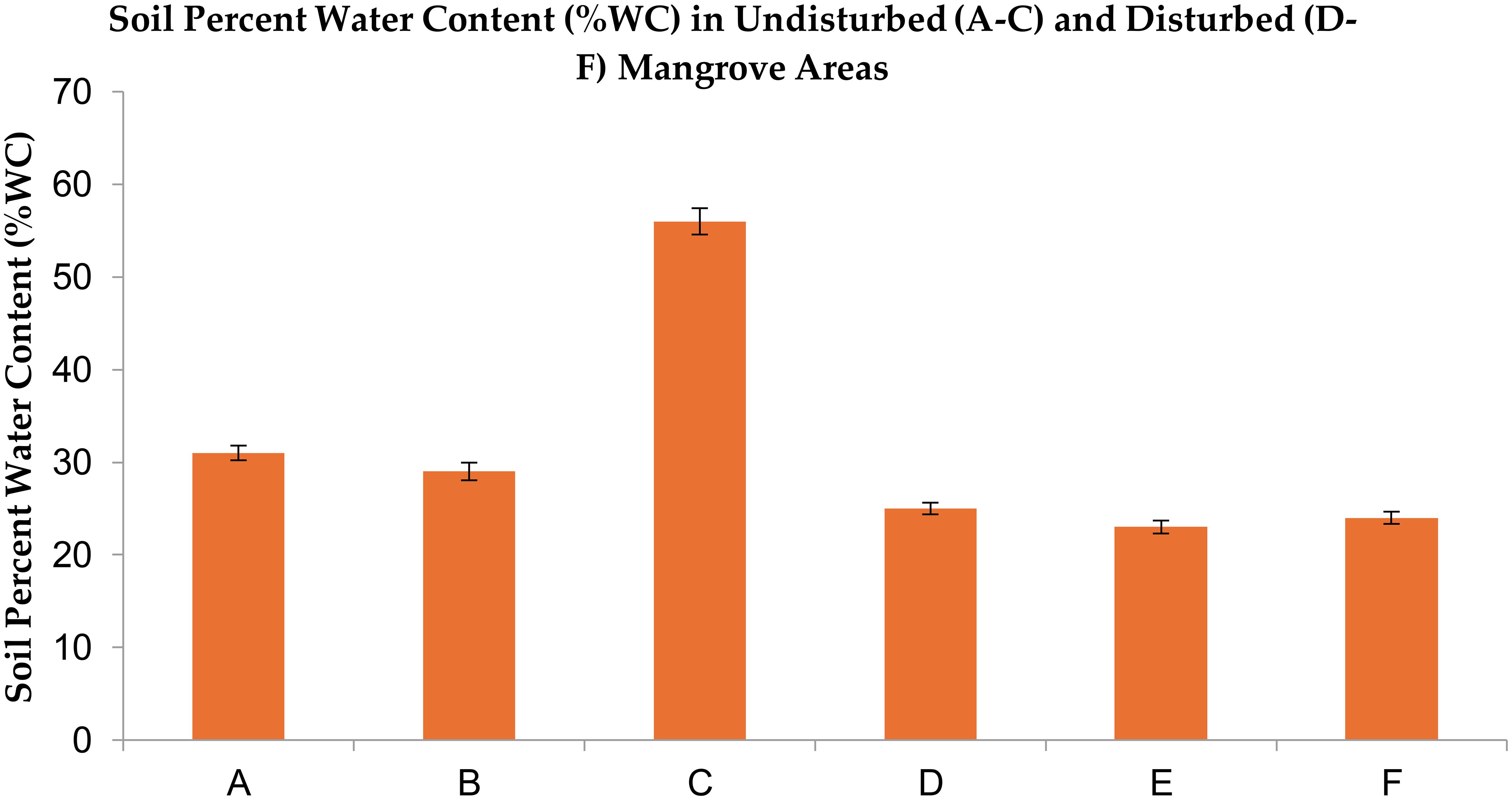 Bar chart showing soil percent water content in undisturbed (A-C) and disturbed (D-F) mangrove areas. Bars A, B, and C represent undisturbed areas with water contents of approximately 30%, 30%, and 60% respectively. Bars D, E, and F represent disturbed areas with contents around 20%, 30%, and 30% respectively. Error bars indicate variability.