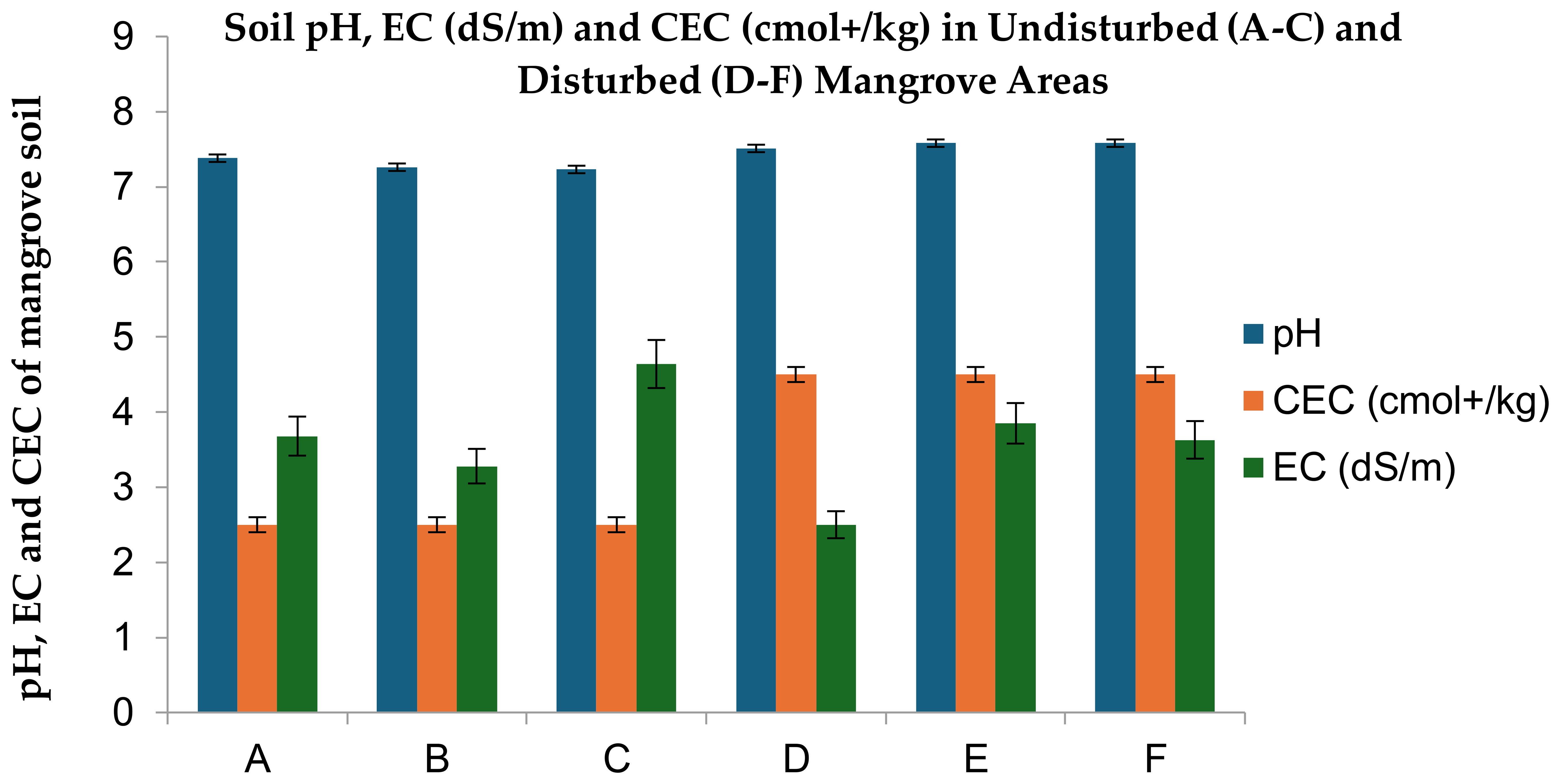 Bar chart showing soil pH, electrical conductivity (EC), and cation exchange capacity (CEC) in mangrove areas. Sites A-C represent undisturbed areas, and D-F represent disturbed areas. pH is highest across all sites, while EC and CEC vary.