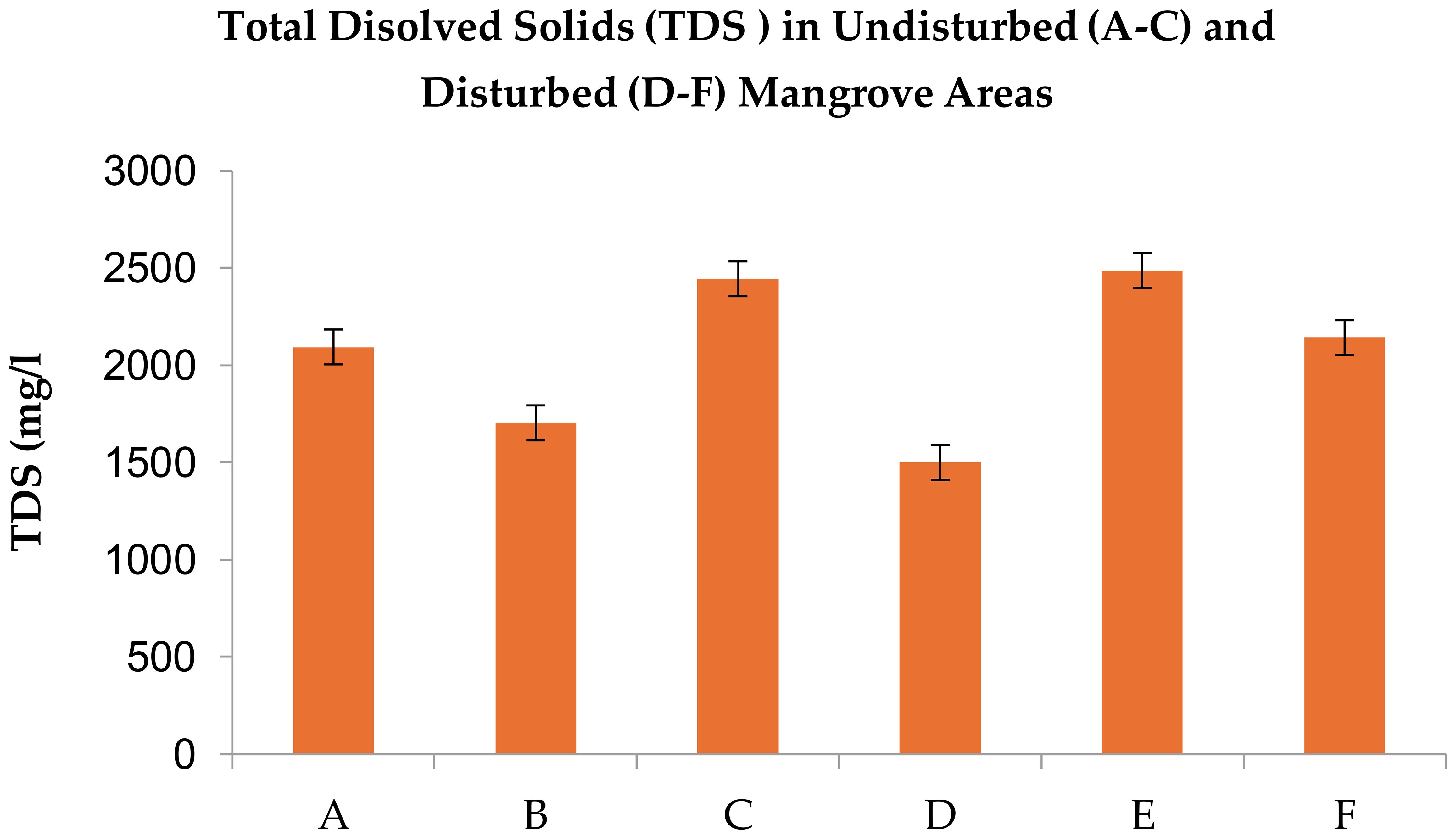 Bar chart showing total dissolved solids (TDS) in milligrams per liter for undisturbed (A-C) and disturbed (D-F) mangrove areas. Bars represent TDS levels with error bars. Levels range from 1,500 to 2,800 mg/l, with undisturbed areas generally having higher TDS.