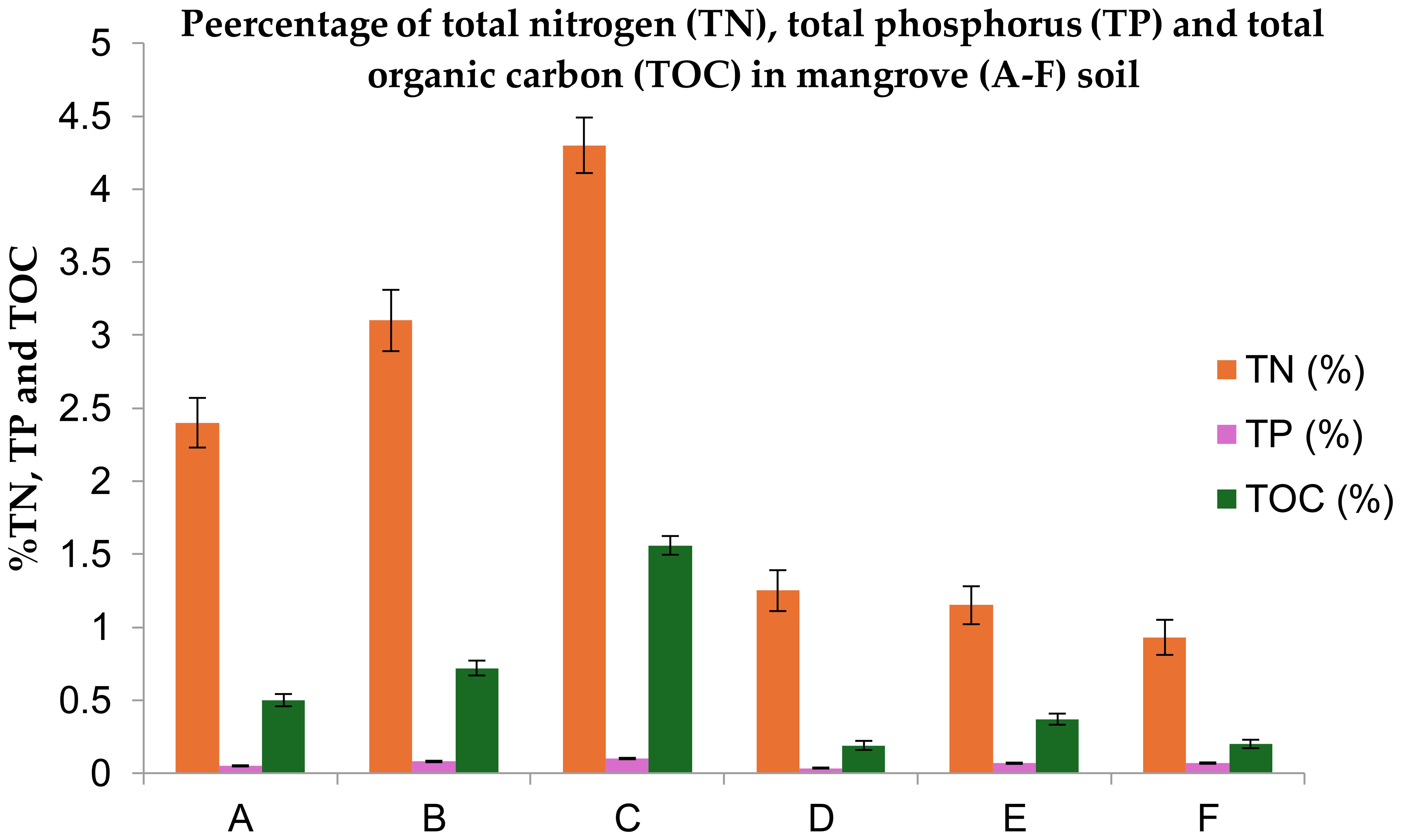 Bar chart showing percentages of total nitrogen (TN), total phosphorus (TP), and total organic carbon (TOC) in mangrove soil sites A to F. TN is highest in sites A, B, and E, with B having the highest TN of about 3.5%. TOC is prominent in sites C and B, while TP remains low across all sites. Bars are color-coded: orange for TN, pink for TP, and green for TOC.