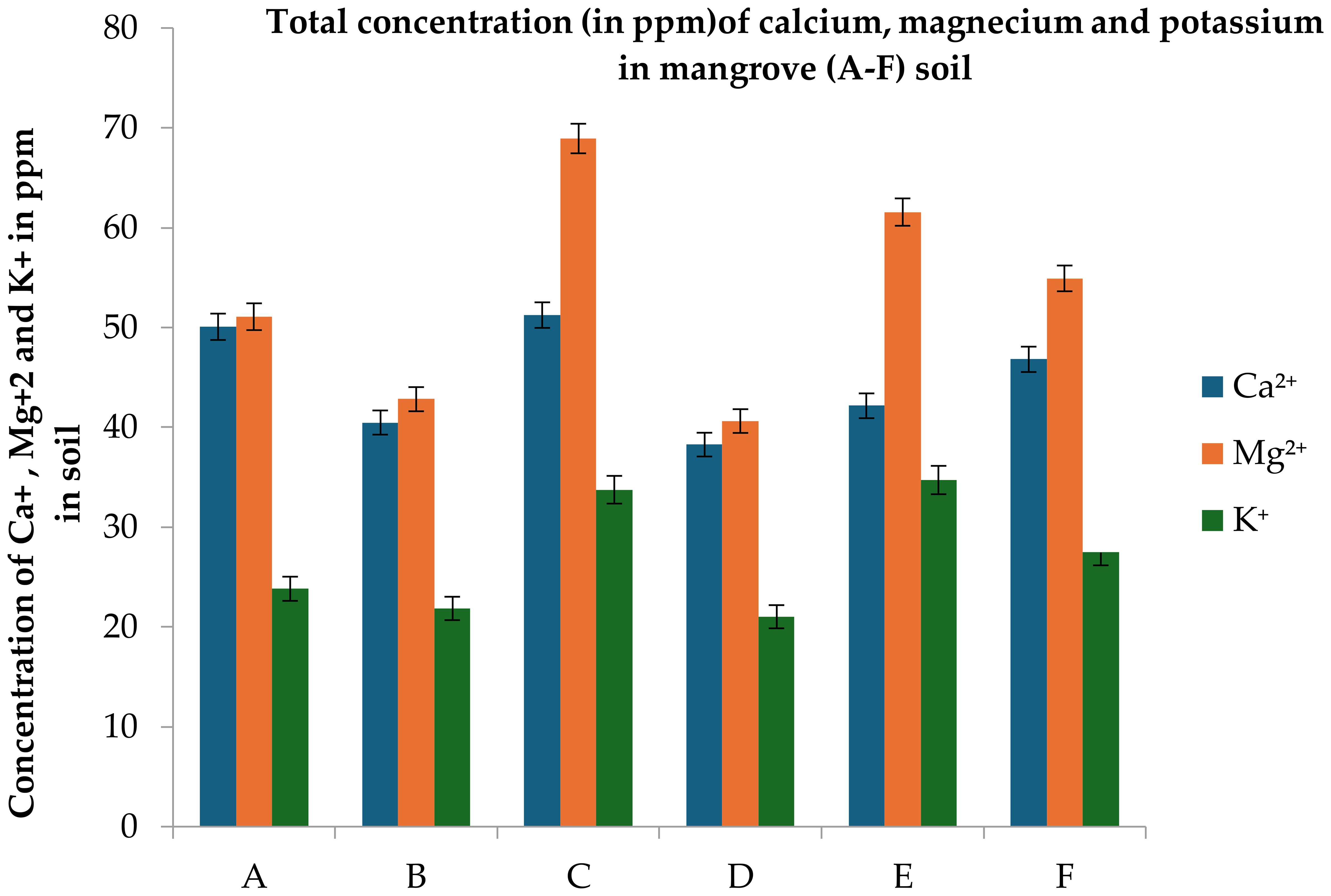 Bar chart showing the total concentration of calcium (Ca2+), magnesium (Mg2+), and potassium (K+) in mangrove soil, labeled A to F. Ca2+ is in blue, Mg2+ is in orange, and K+ is in green. Concentrations range from 20 to 70 parts per million.