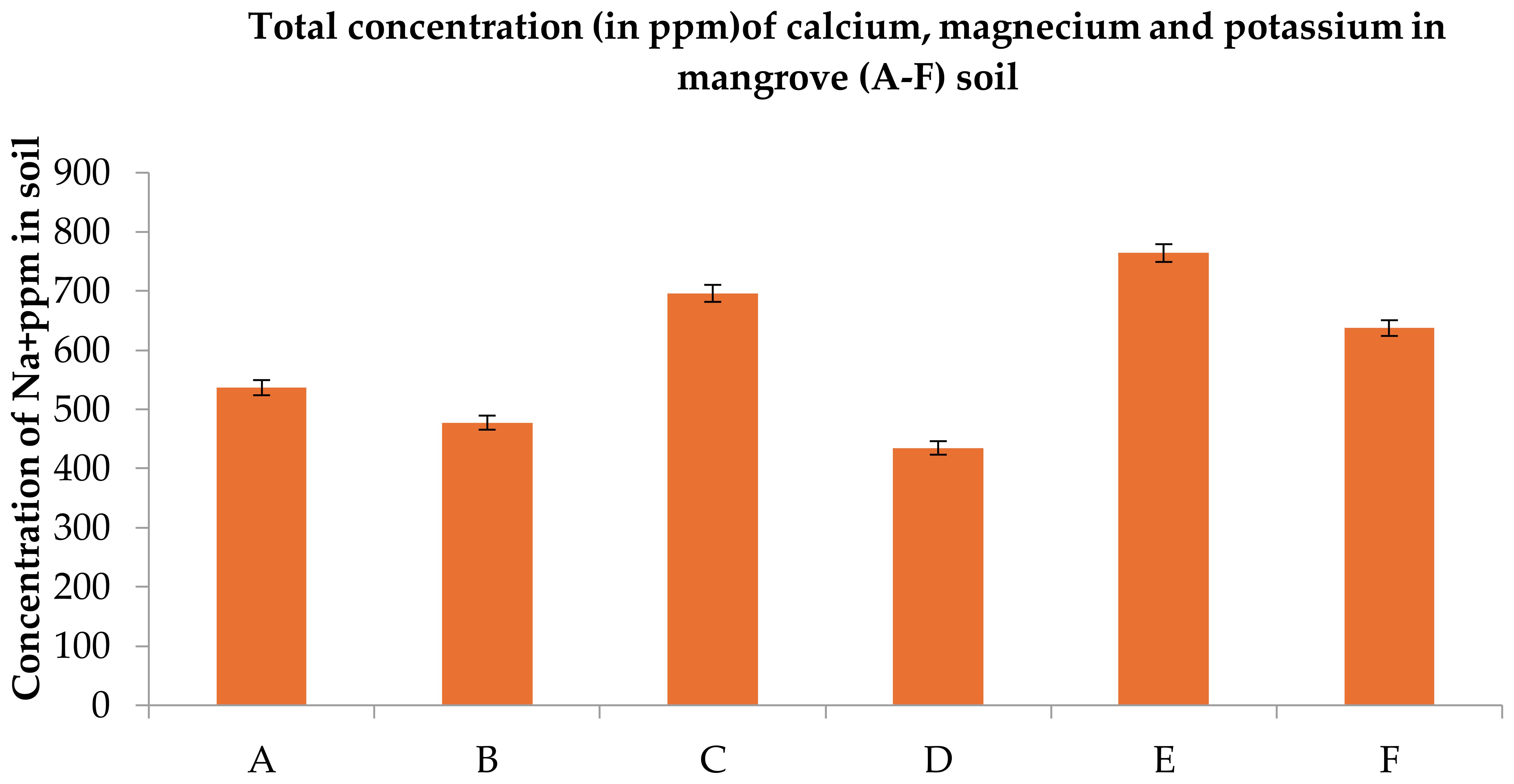 Bar graph showing the total concentration of sodium (Na+) in parts per million (ppm) in mangrove soil samples labeled A to F. Sample E has the highest concentration, followed by C, F, A, B, and D. Error bars indicate variability.