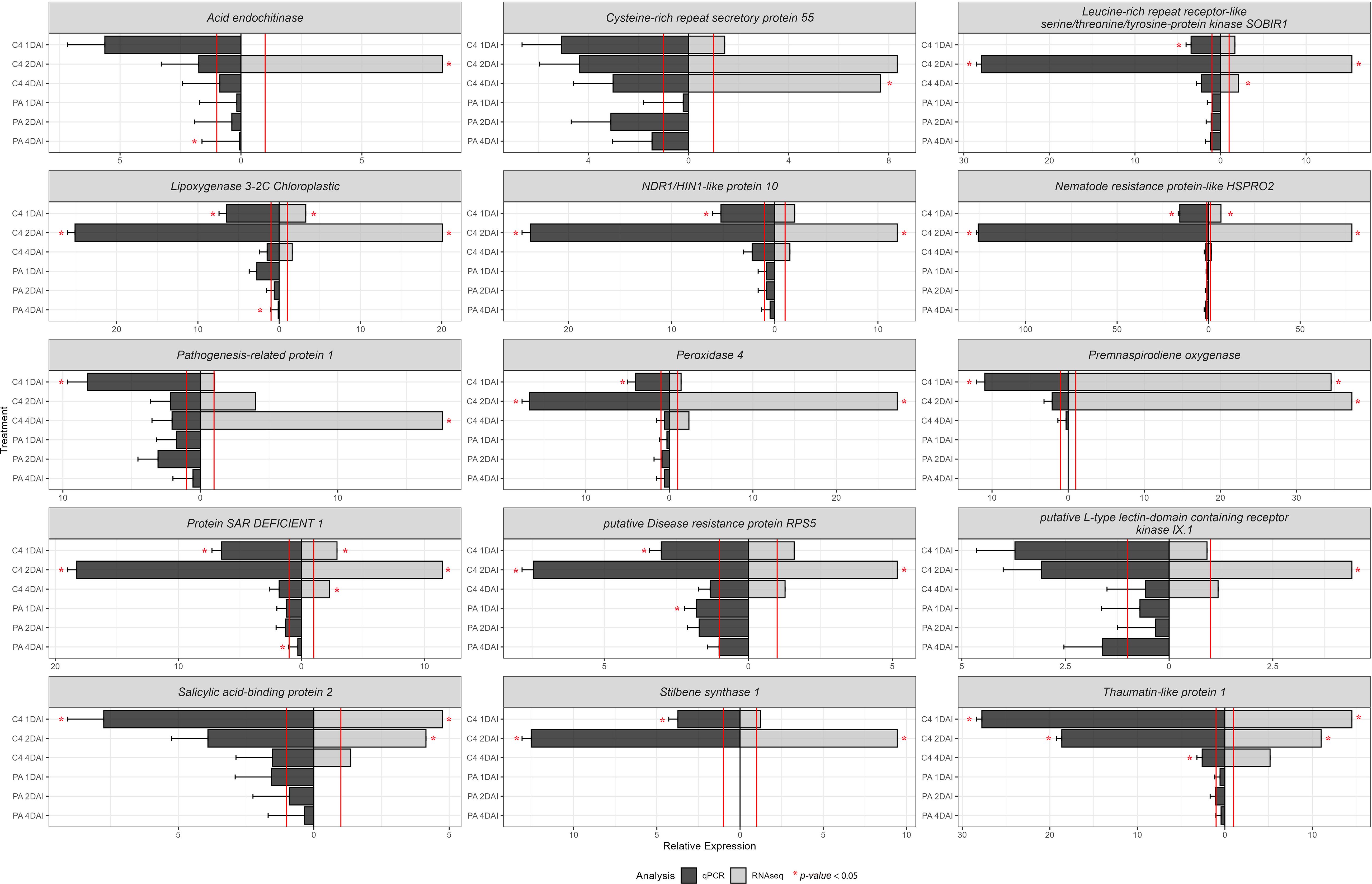 Grid of bar charts showing relative expression levels for differentially expressed genes (DEGs) modulated in Musa accessions Calcutta 4 and Prata Anã in response to Fusarium oxysporum f. sp. cubense STR4 across different treatments. Bars represent RT-qPCR and RNAseq data, with red asterisks marking significant pvalues (less than 0.05).