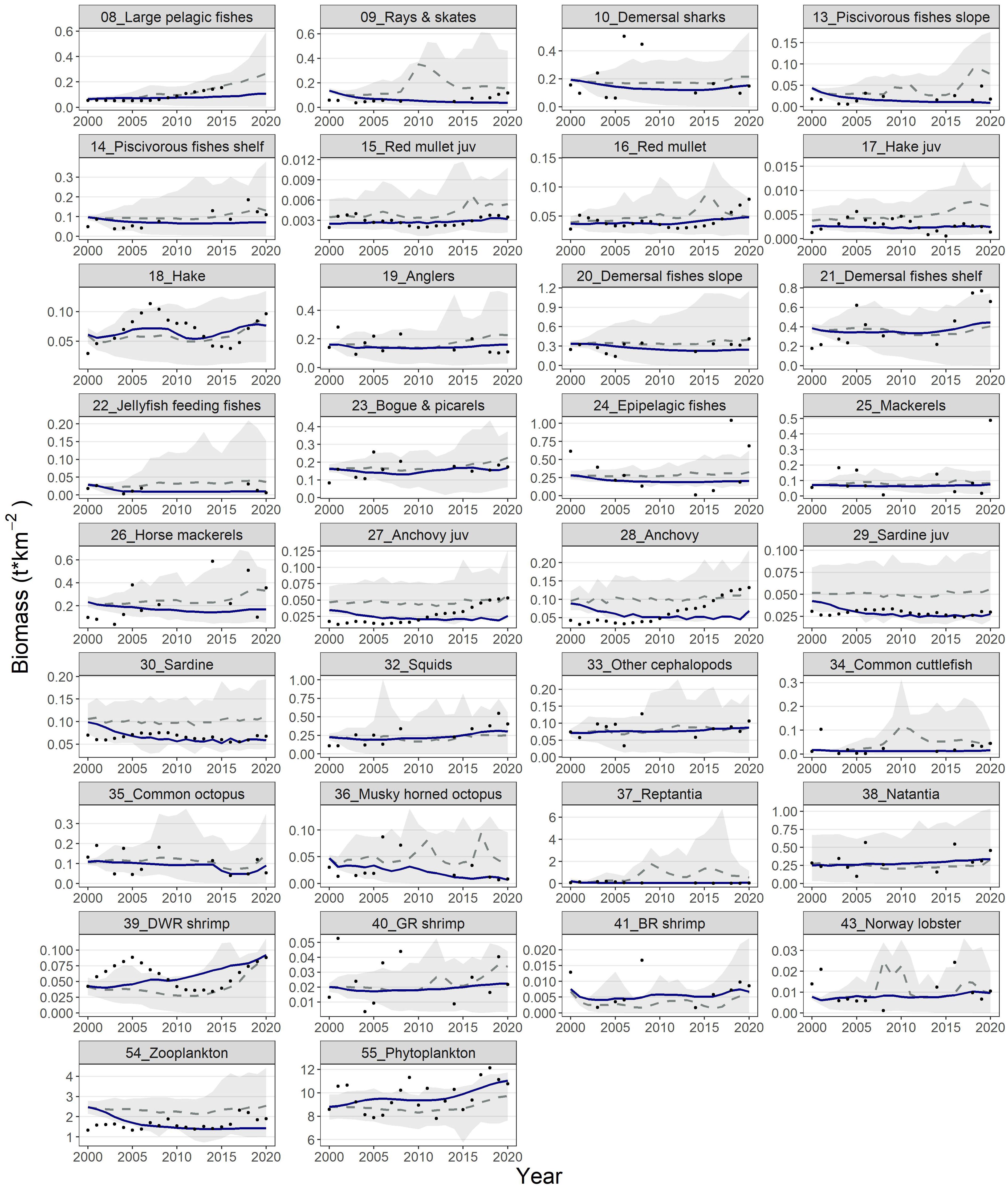 A grid of line charts shows biomass trends from 2000 to 2020 for various marine species groups, including large pelagic fishes, rays and skates, sharks, juvenile fish, jellyfish feeders, mackerels, sardines, cephalopods, shrimp, zooplankton, and phytoplankton. Each chart displays fluctuating data with varying scales, highlighting differences in abundance over time.