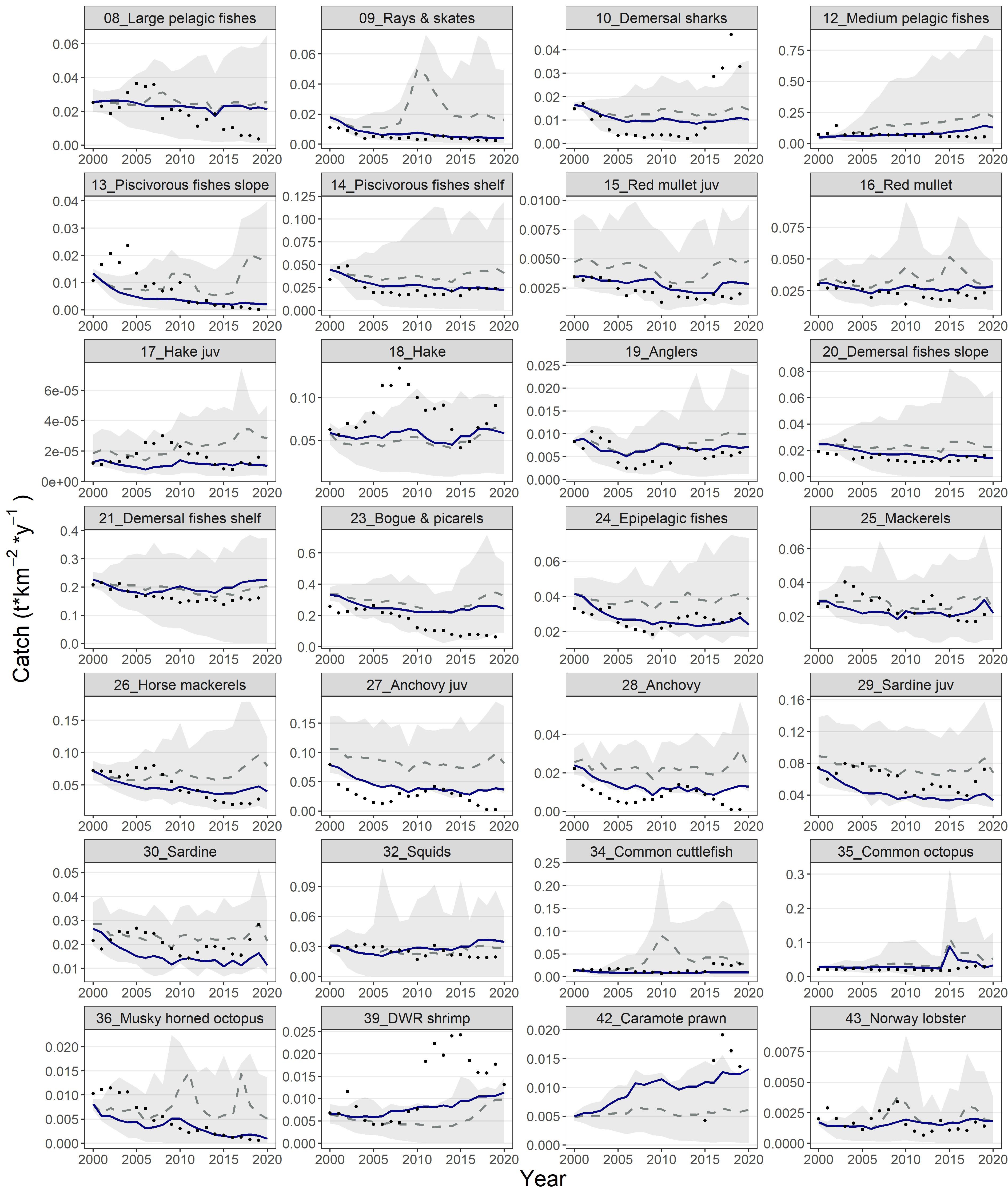 A grid of 27 line graphs showing catch data from the year 2000 to 2020 for various marine species. Each graph is labeled with species names such as large pelagic fishes, rays and skates, demersal sharks, and others. The y-axis represents catch per square kilometer per year. Each graph displays lines indicating catch trends over time, with shaded areas reflecting variability or confidence intervals. The overall trend shows varied patterns across different species.