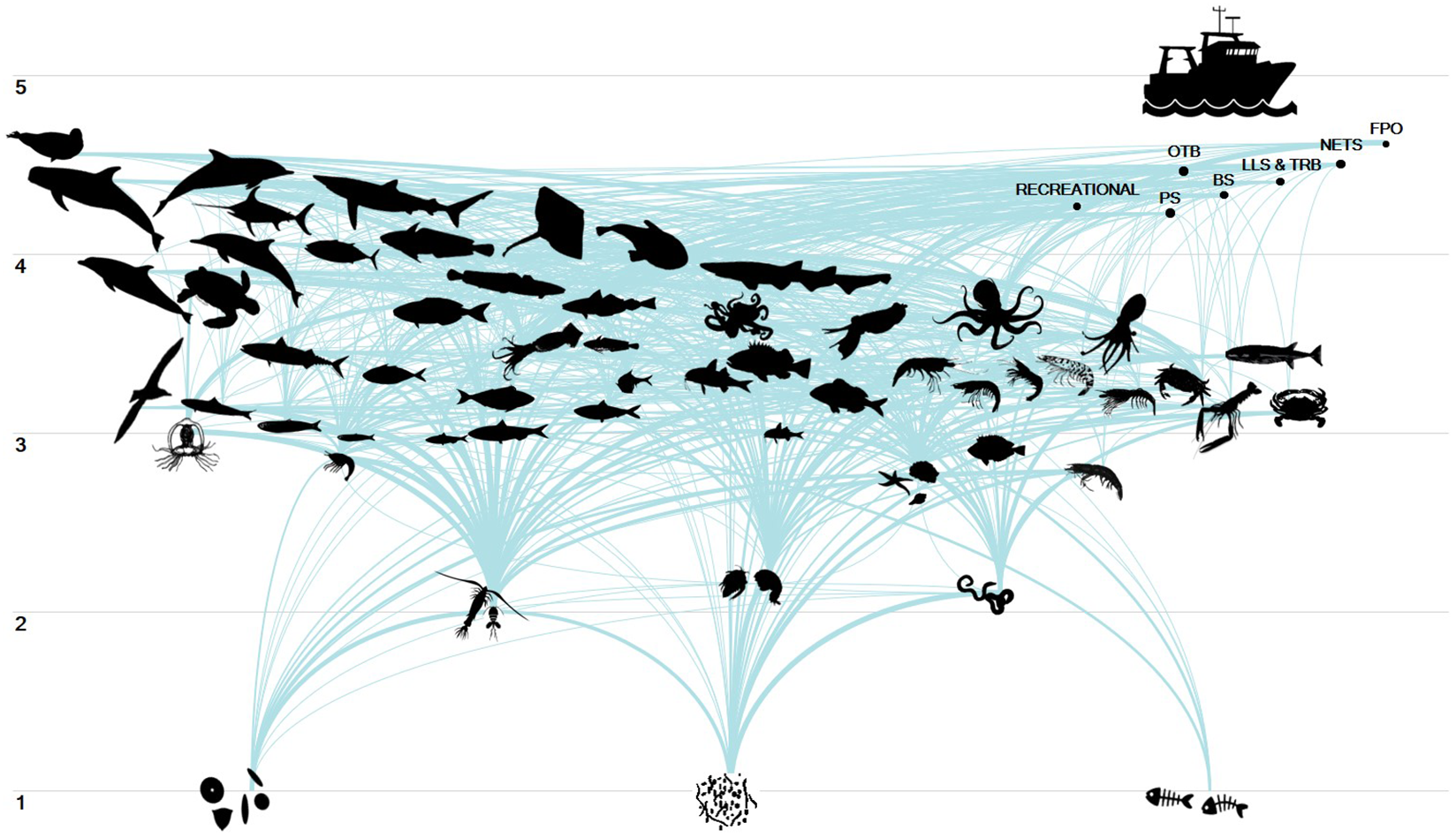 Flows diagram of the Eastern Ionian Sea food web. The 57 FGs and the seven fleets (F1-F7) are presented from lower to higher trophic levels (y-axis) and from pelagic to demersal-benthic groups (x-axis). FGs and fleets are connected through links that represent prey-predator relationships in the food web.